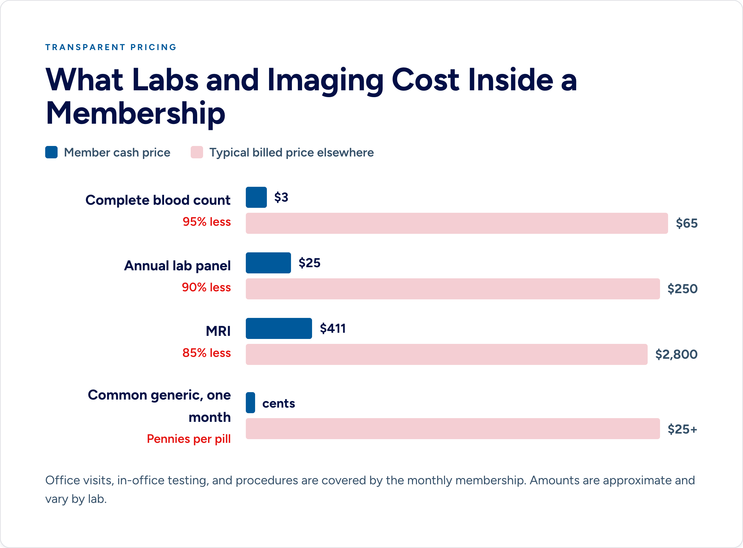 Bar chart comparing direct primary care member cash prices with typical billed prices: complete blood count $3 versus $65, annual lab panel $25 versus $250, MRI $411 versus $2,800, and generic medications at pennies per pill.