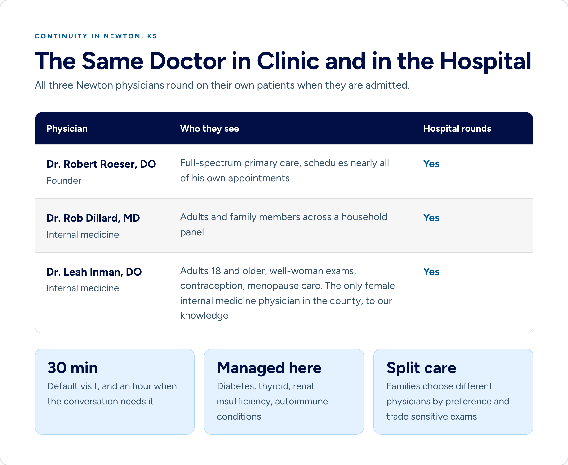 Table of the three Newton, Kansas direct primary care physicians, Dr. Robert Roeser, Dr. Rob Dillard, and Dr. Leah Inman, listing who each one sees and confirming all three round on their own patients in the hospital.