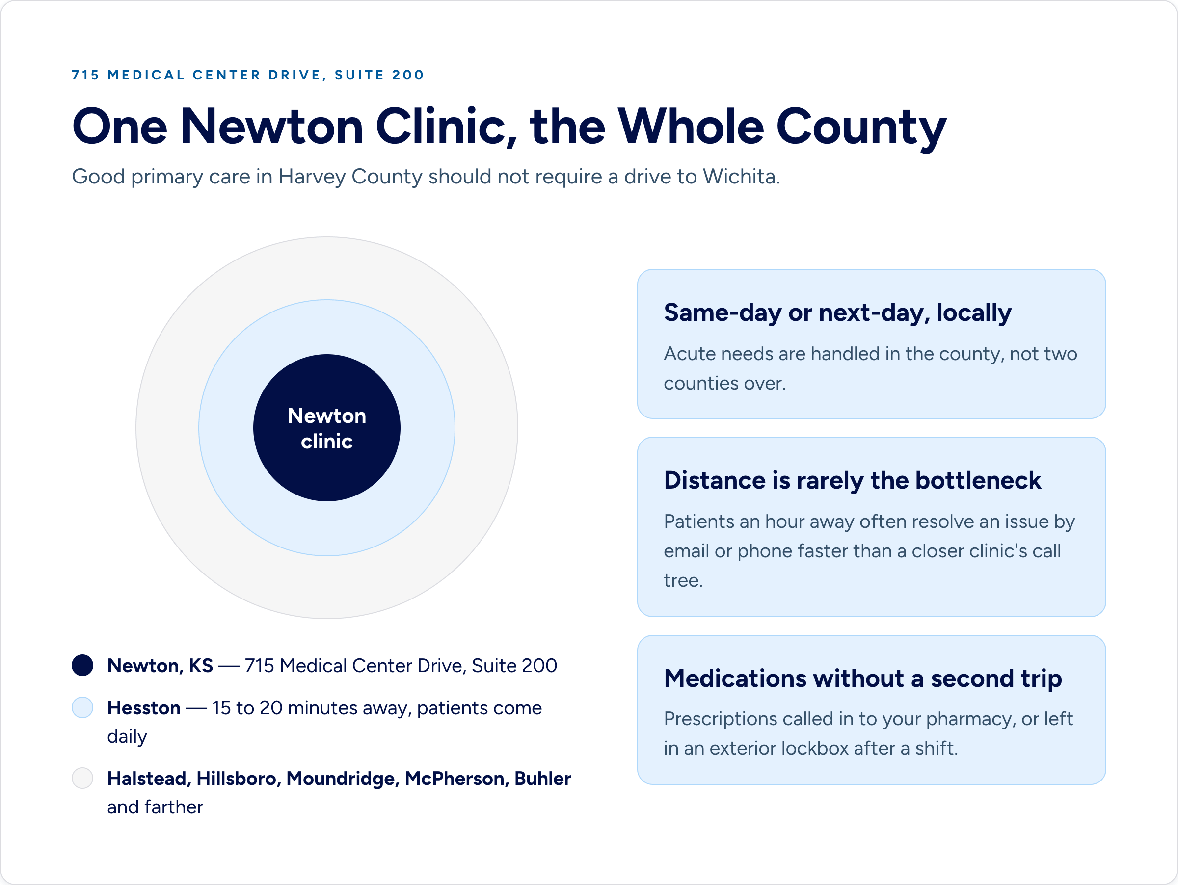 Service-area diagram showing the Newton, Kansas direct primary care clinic at the center, with Hesston 15 to 20 minutes away and members driving in from Halstead, Hillsboro, McPherson, Moundridge, and Buhler.