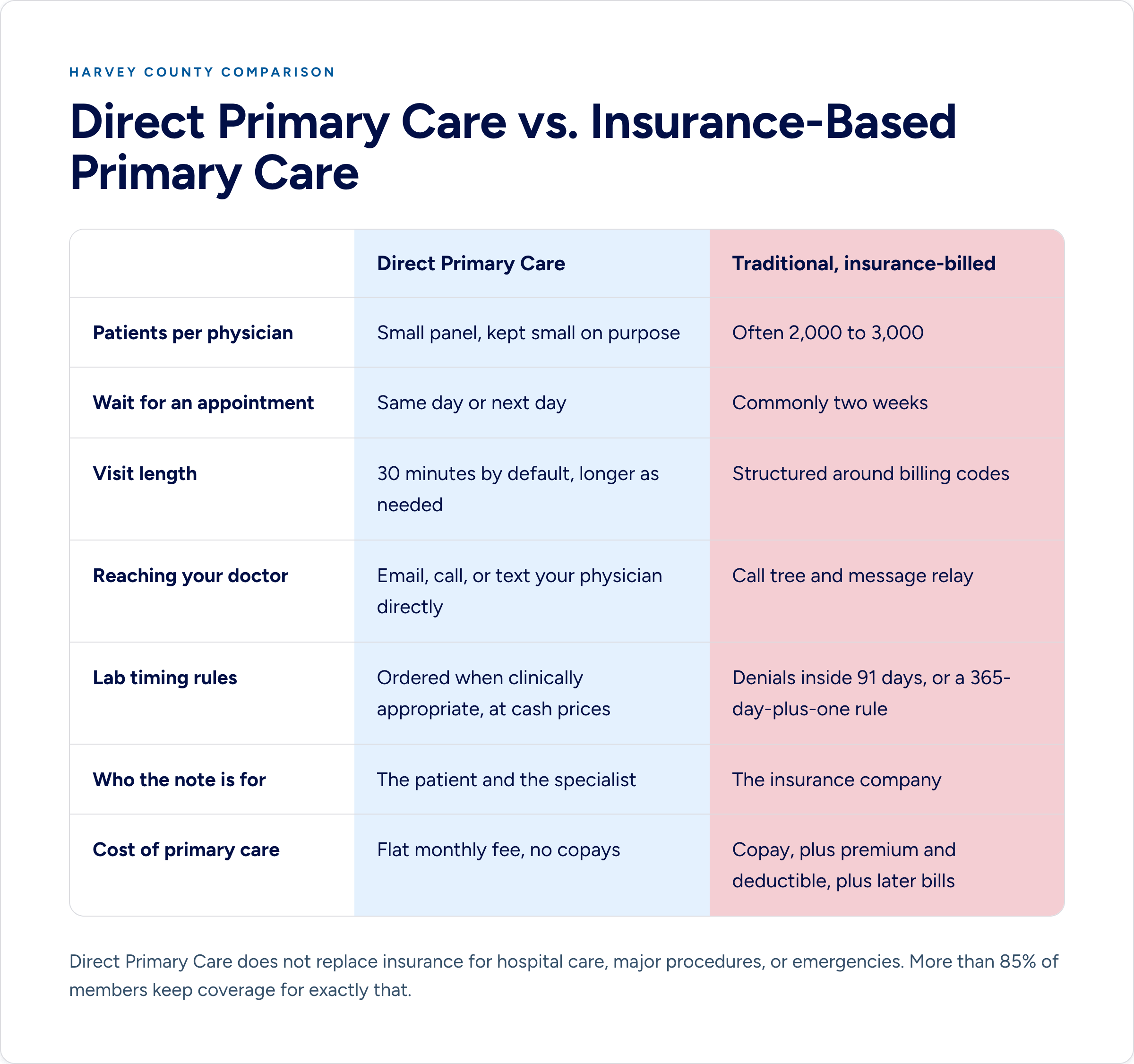 Comparison table of direct primary care versus insurance-based primary care across panel size, appointment wait, visit length, physician access, lab rules, and cost.