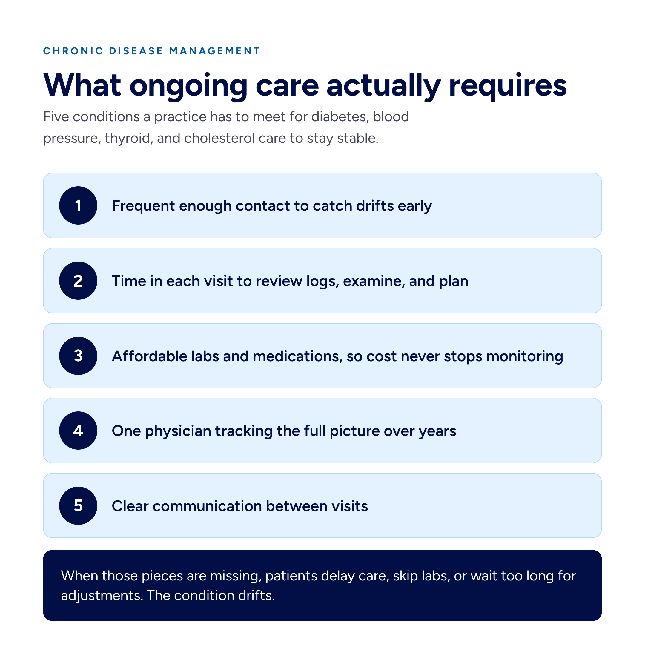 Five requirements for chronic disease management: frequent contact, longer visits, affordable labs and medications, one physician tracking the full picture, and clear communication between visits.