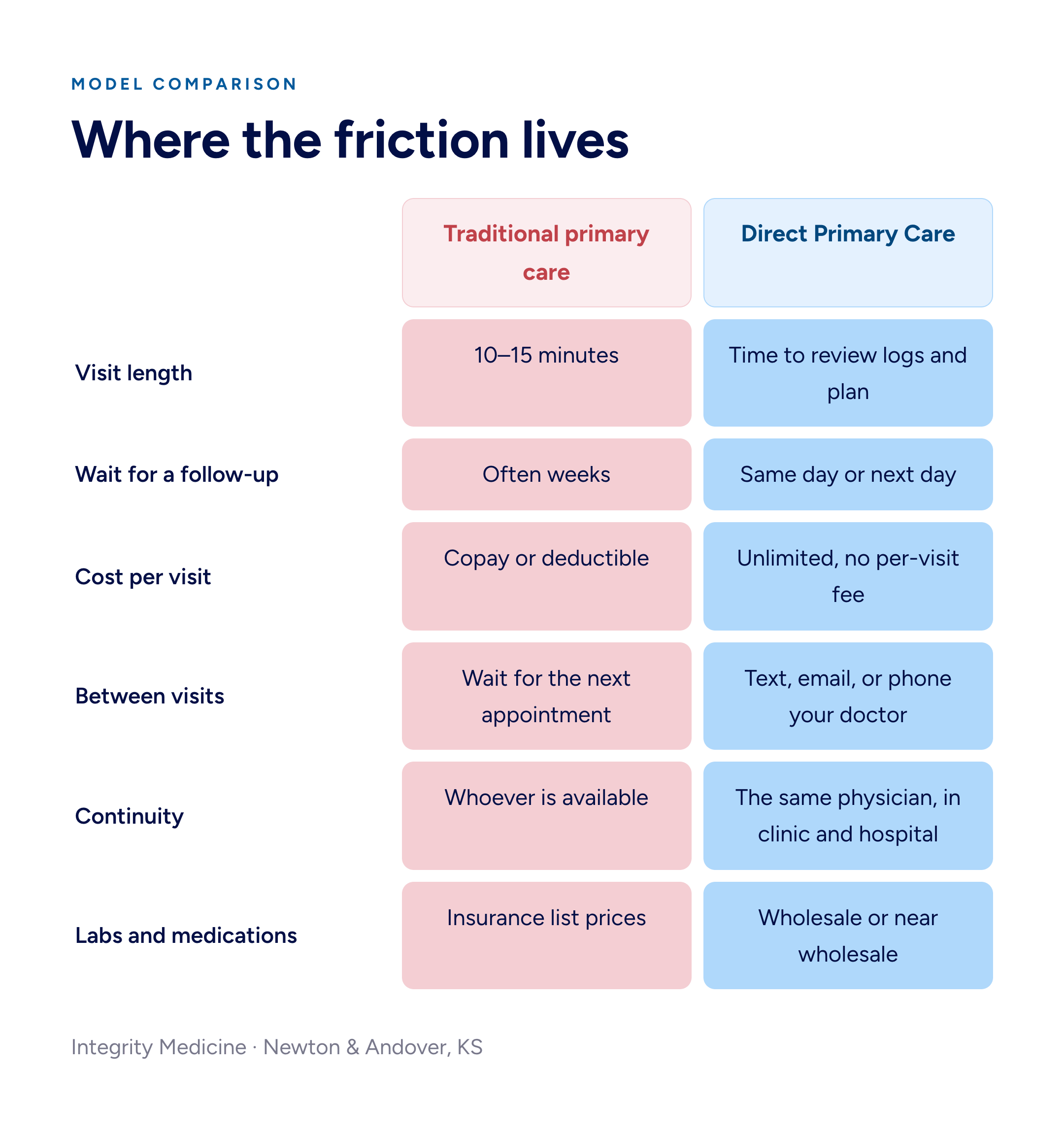 Comparison table of traditional primary care and Direct Primary Care across visit length, follow-up wait, cost per visit, between-visit access, continuity, and lab and medication pricing.