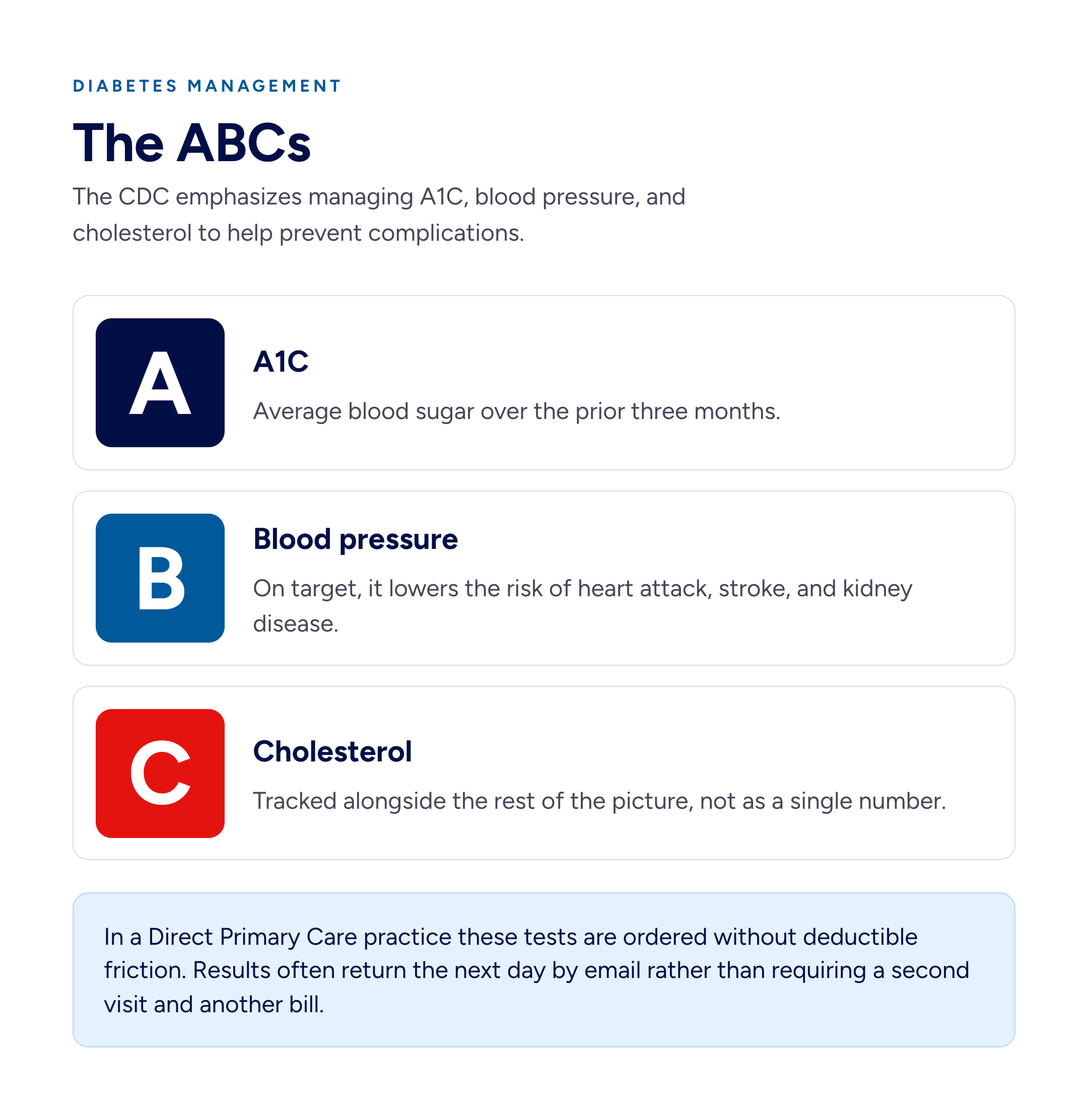 The diabetes ABCs: A1C, blood pressure, and cholesterol, the three measures the CDC emphasizes for preventing diabetes complications.
