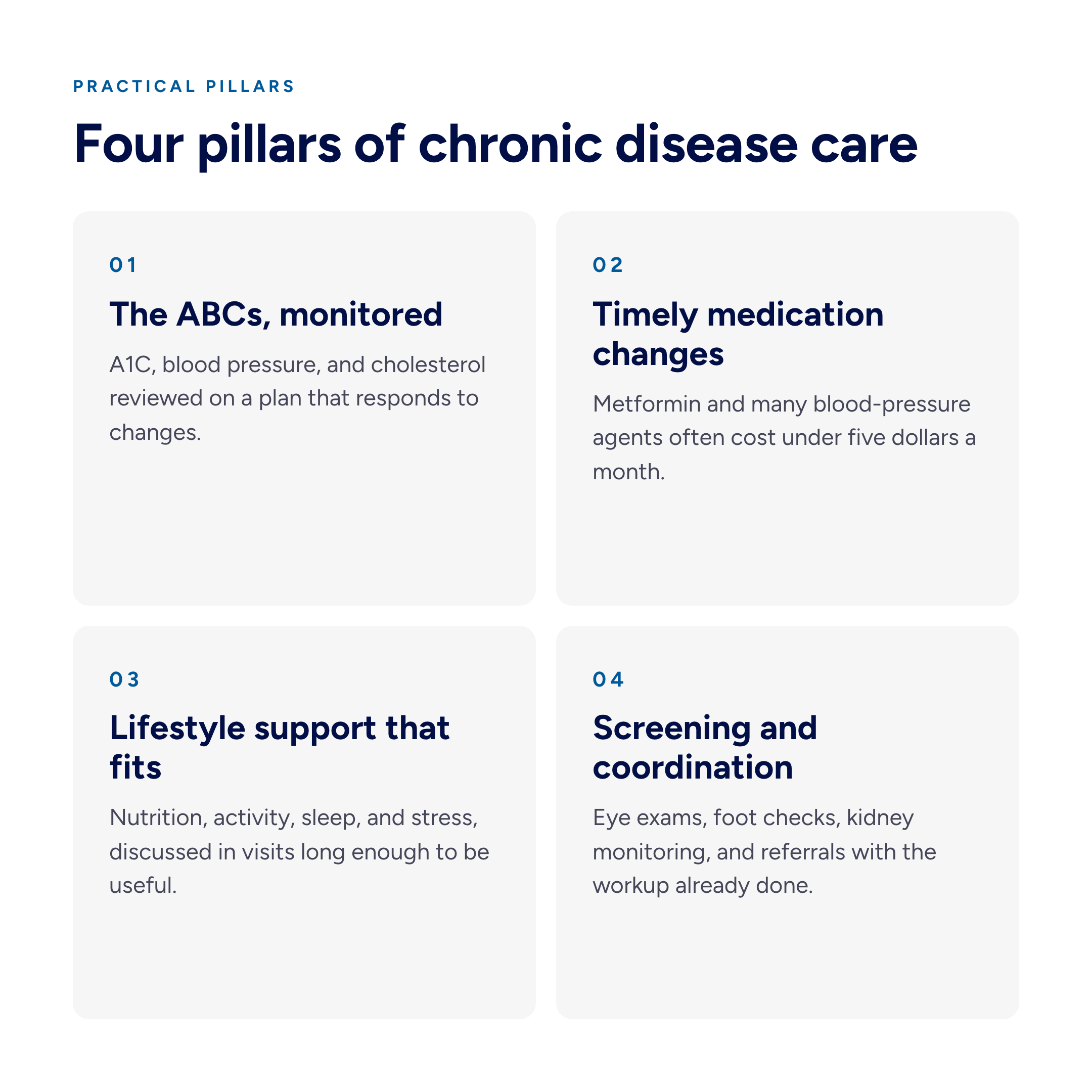 Four pillars of chronic disease care: monitoring the ABCs, timely medication changes, lifestyle support, and screening and referral coordination.