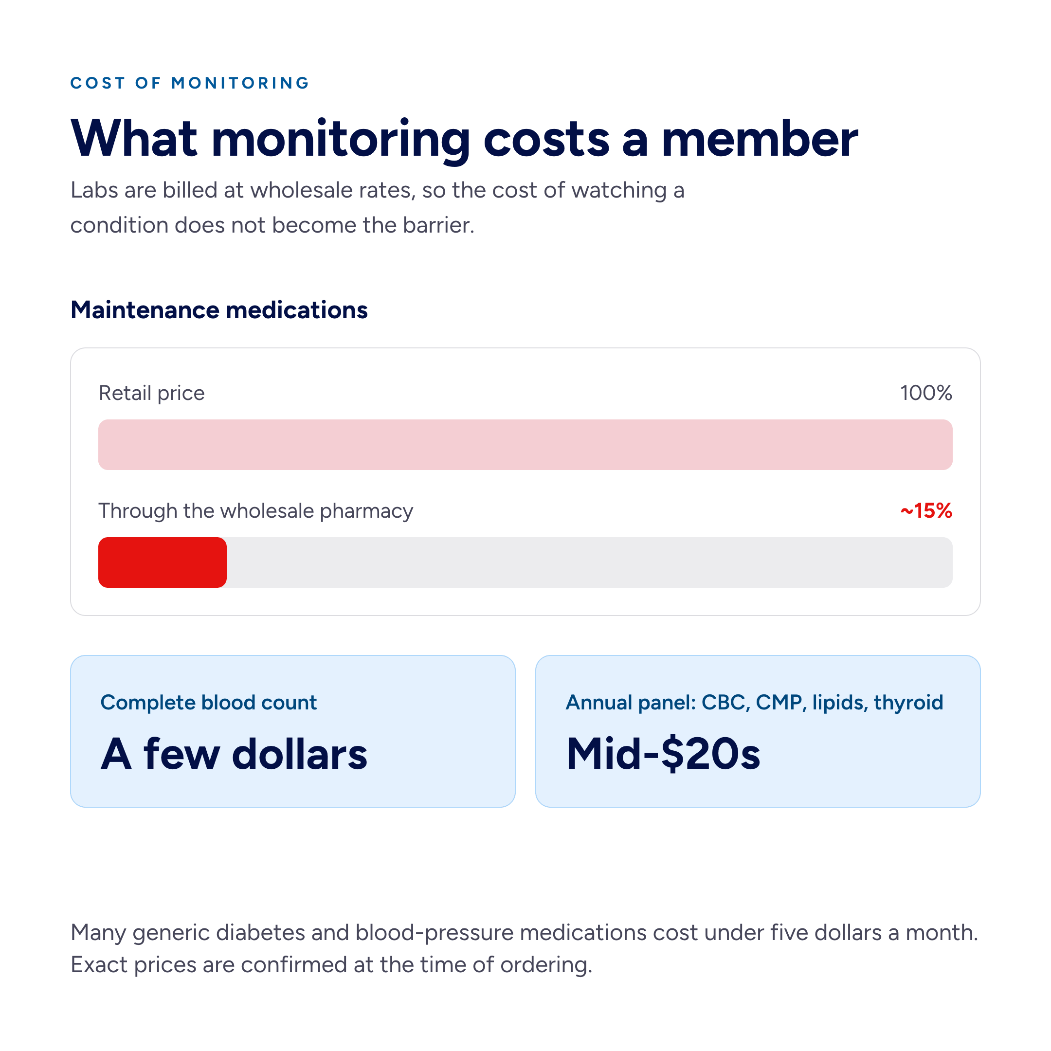 Cost of monitoring for members: maintenance medications at about 15 percent of retail price, a complete blood count for a few dollars, and an annual lab panel in the mid-$20s.