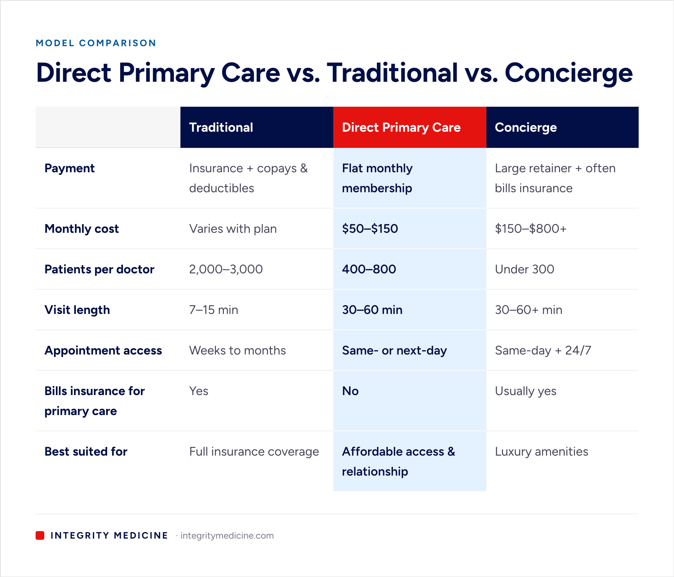 Comparison table of Direct Primary Care vs. traditional and concierge medicine, showing payment model, monthly cost, patients per doctor, visit length, appointment access, and insurance billing.