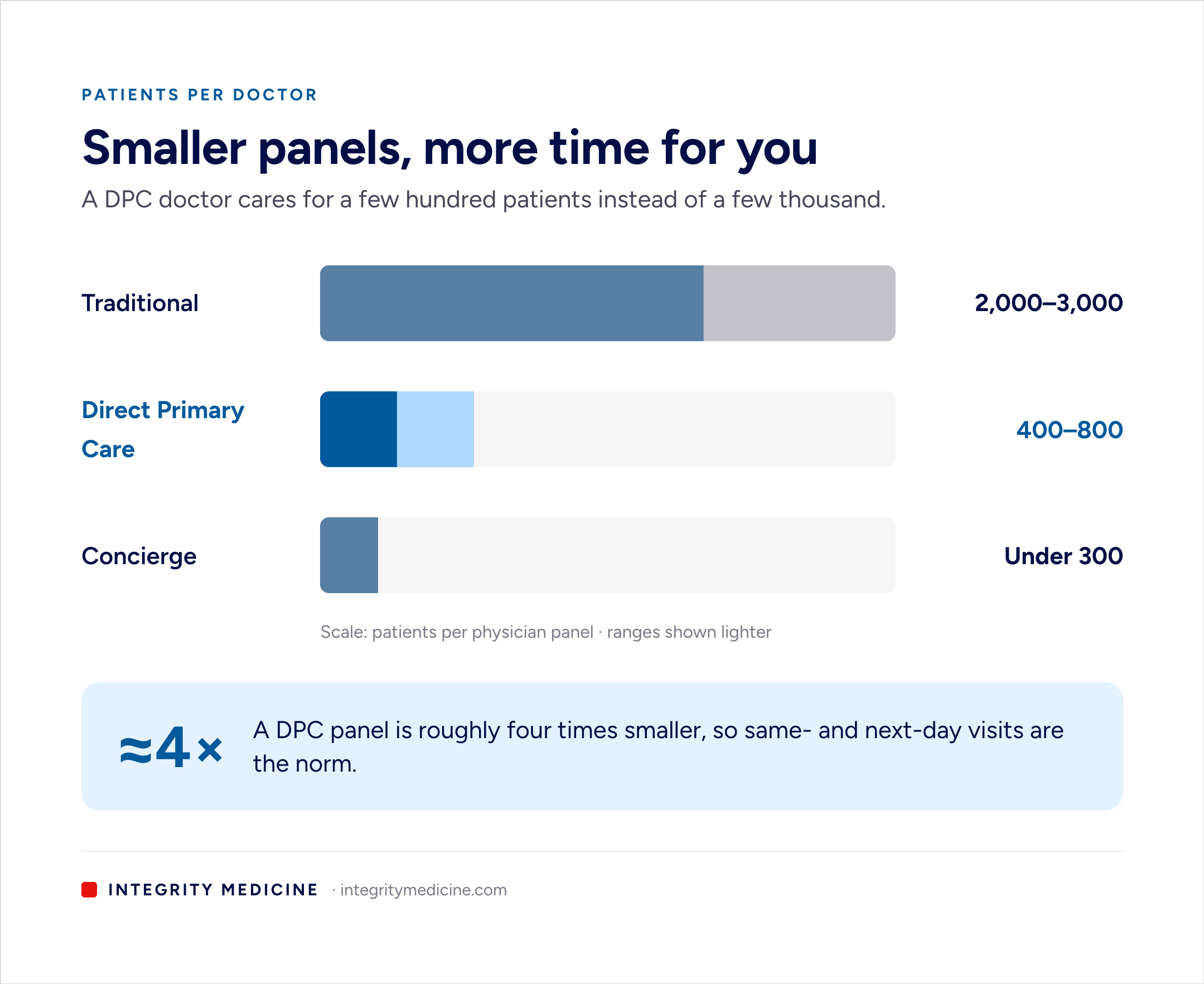 Bar chart comparing patients per doctor: traditional practices carry 2,000–3,000, Direct Primary Care 400–800, and concierge under 300.
