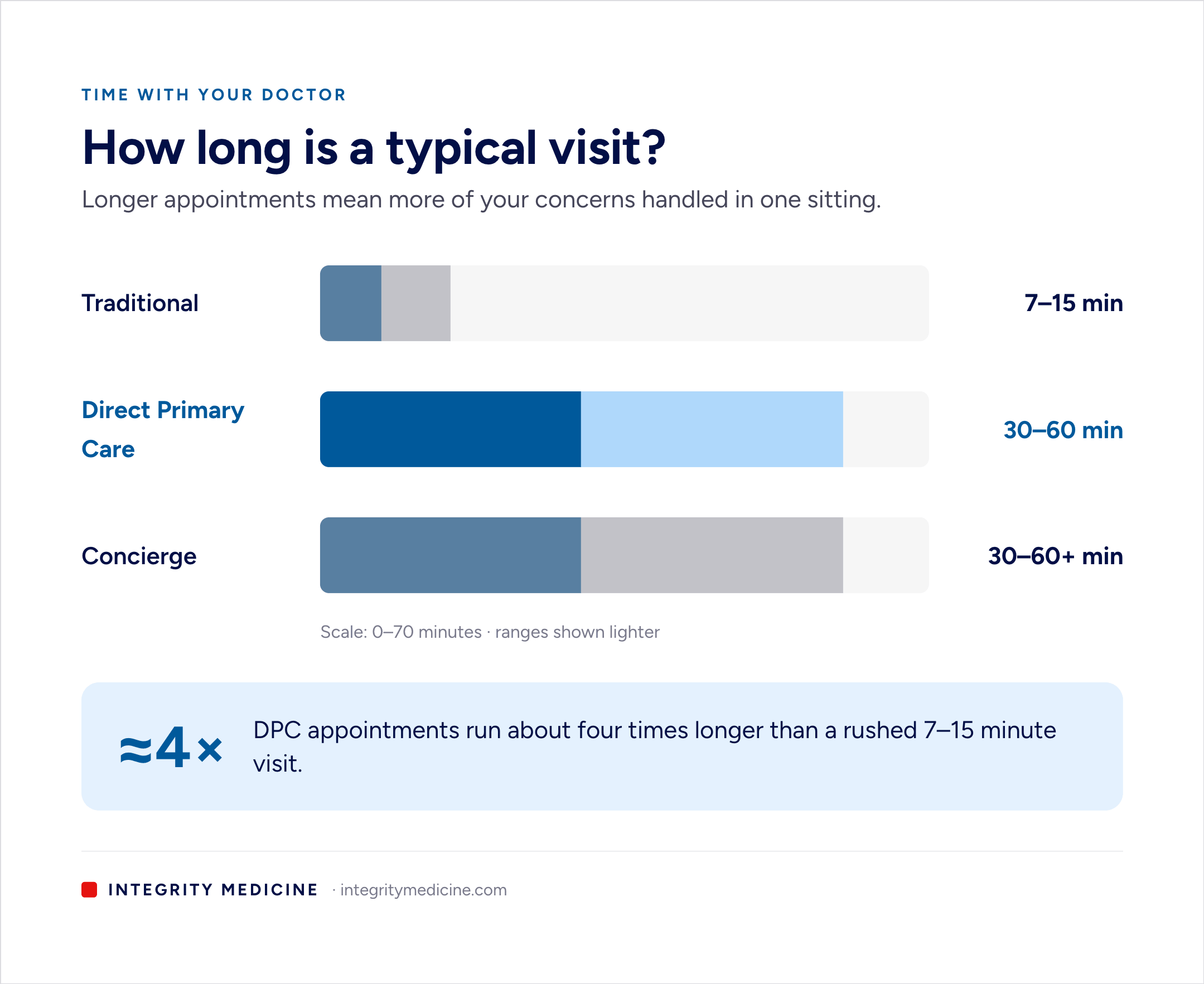 Bar chart comparing typical visit length: 7–15 minutes in traditional care versus 30–60 minutes in Direct Primary Care and concierge.