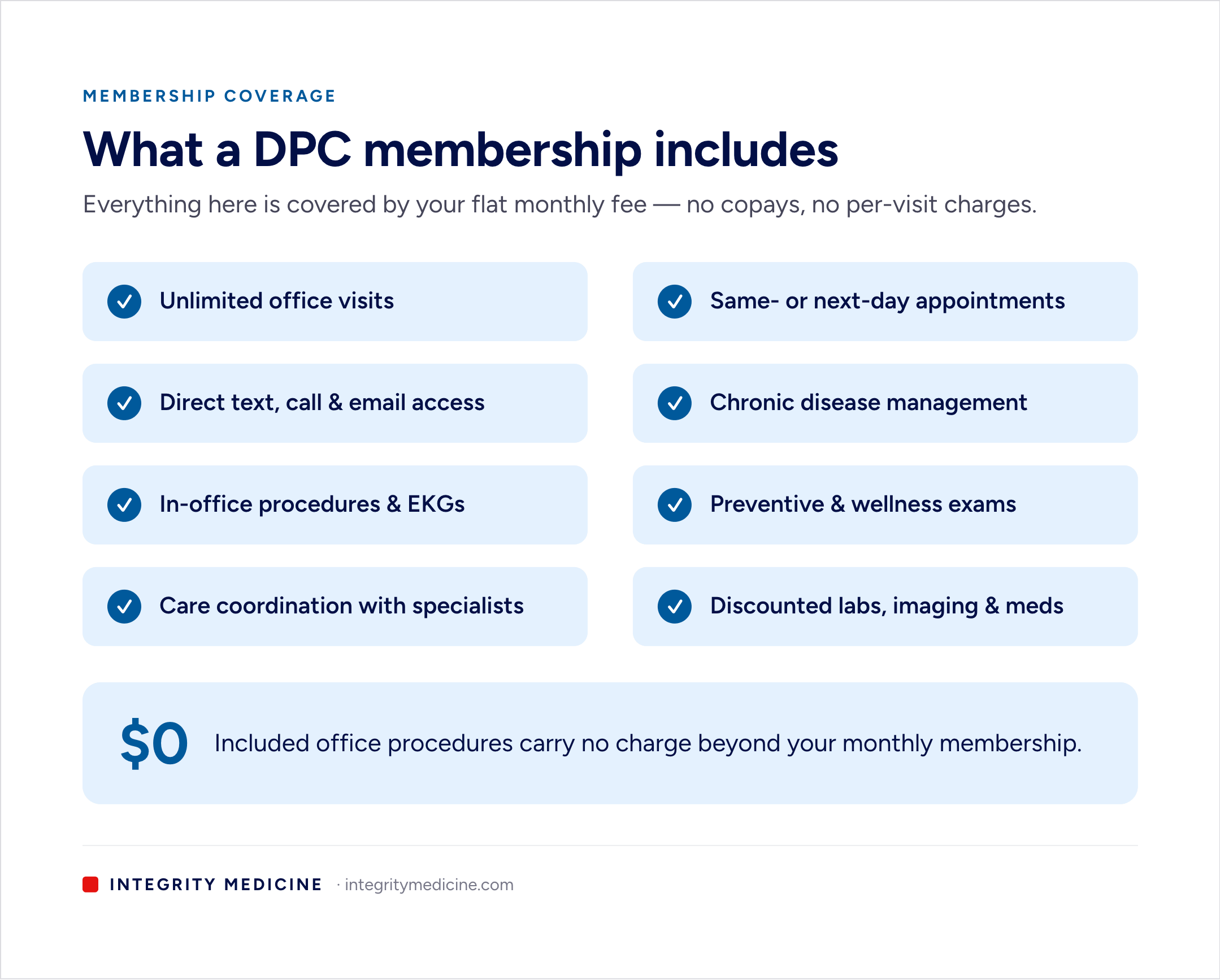 Grid of services included in a Direct Primary Care membership: unlimited visits, same-day appointments, direct doctor access, chronic disease management, in-office procedures, preventive exams, care coordination, and discounted labs and medications.