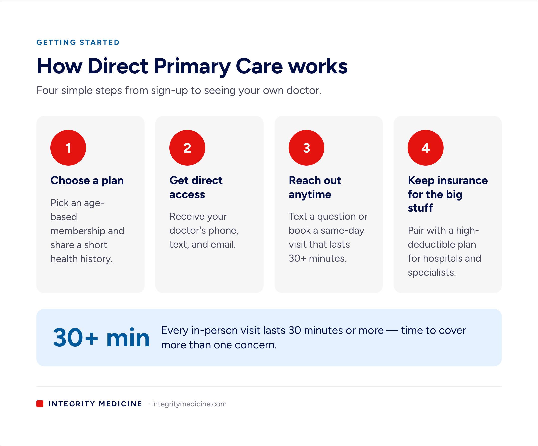 Four-step diagram of how Direct Primary Care works: choose a plan, get direct access to your doctor, reach out anytime, and keep insFour-step diagram of how Direct Primary Care works: choose a plan, get direct access to your doctor, reach out anytime, and keep insurance for major events.urance for major events.