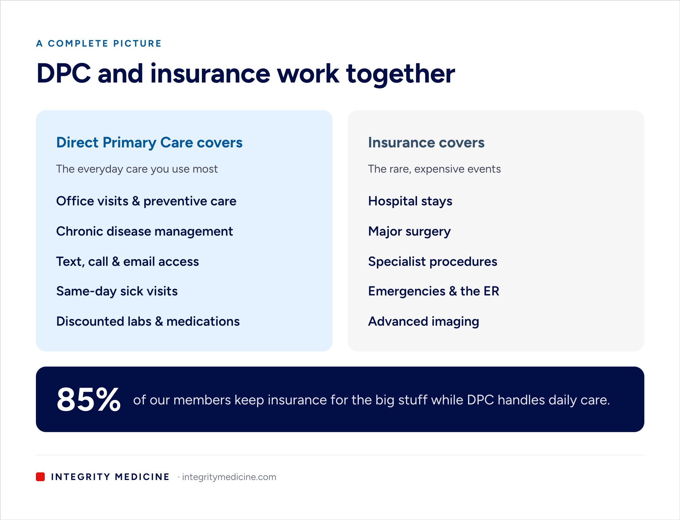 Diagram showing how Direct Primary Care and insurance work together: DPC covers everyday care while insurance covers hospital stays, surgery, specialists, and emergencies.