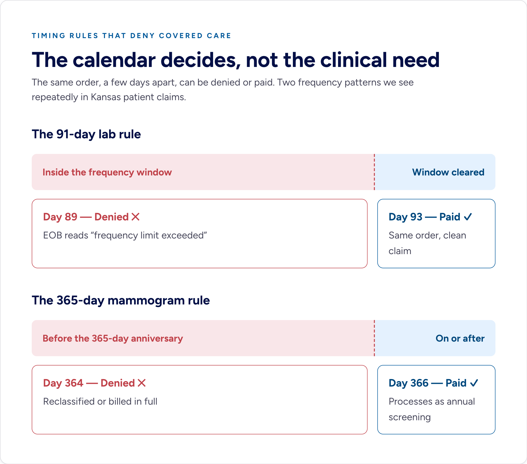 Timeline graphic showing how insurance frequency rules deny otherwise-covered care based on the calendar. Under the 91-day lab rule, the same blood test is denied for "frequency limit exceeded" on day 89 but paid cleanly on day 93. Under the 365-day mammogram rule, a screening on day 364 is denied or billed in full while the same study on day 366 processes as an annual screening.
