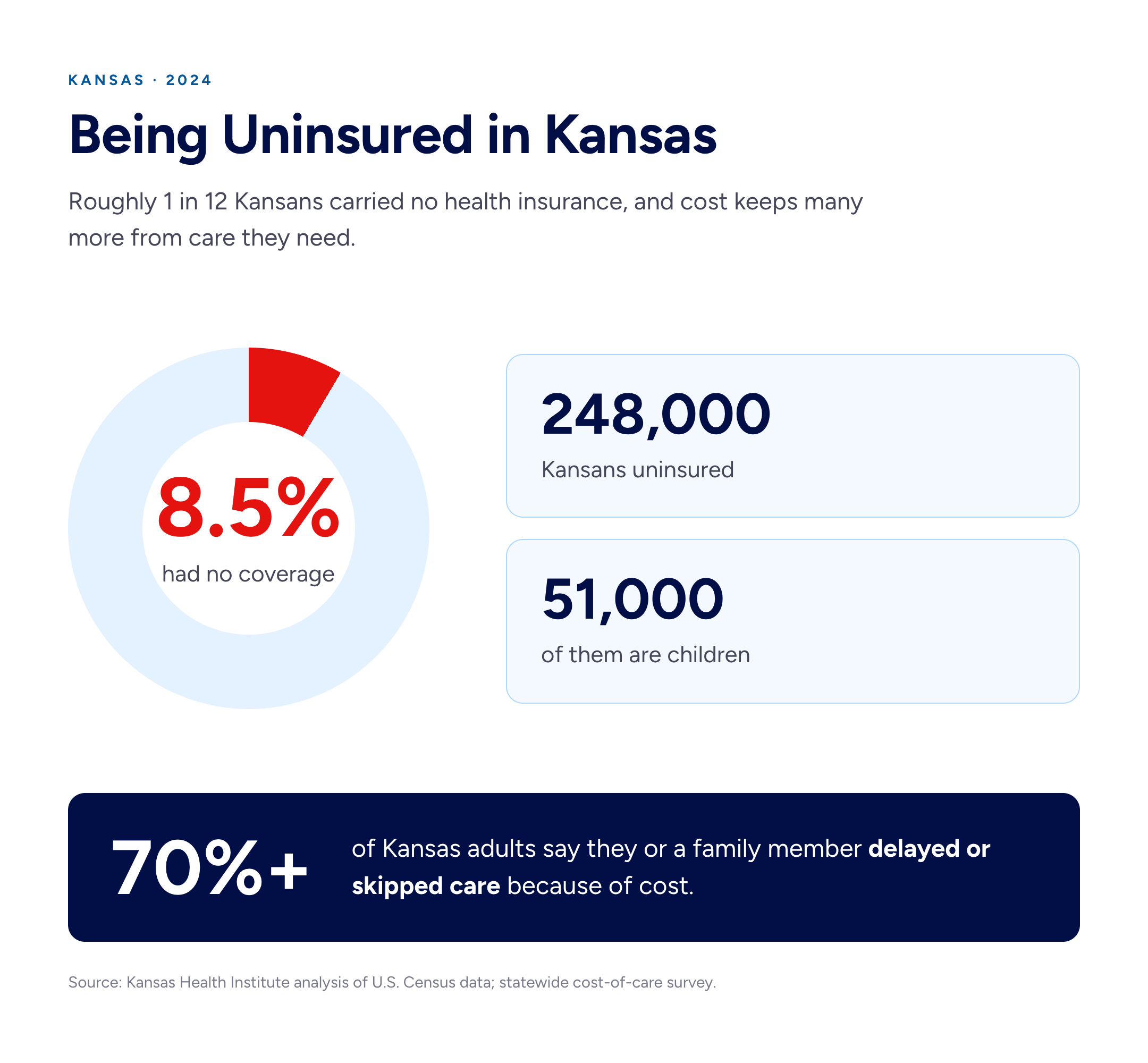 Donut chart showing 8.5% of Kansans, about 248,000 people including 51,000 children, had no health insurance in 2024, and that more than 70% of adults delayed or skipped care due to cost.