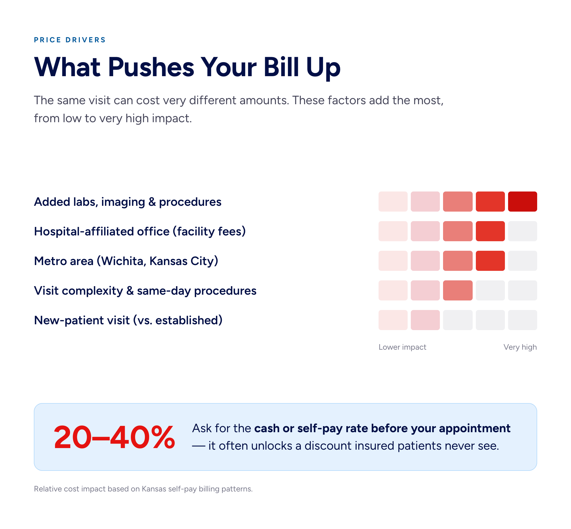 Heatmap ranking medical cost drivers by impact, with added labs and imaging highest, followed by hospital facility fees and metro location, plus a note that asking for the cash rate saves 20–40%.