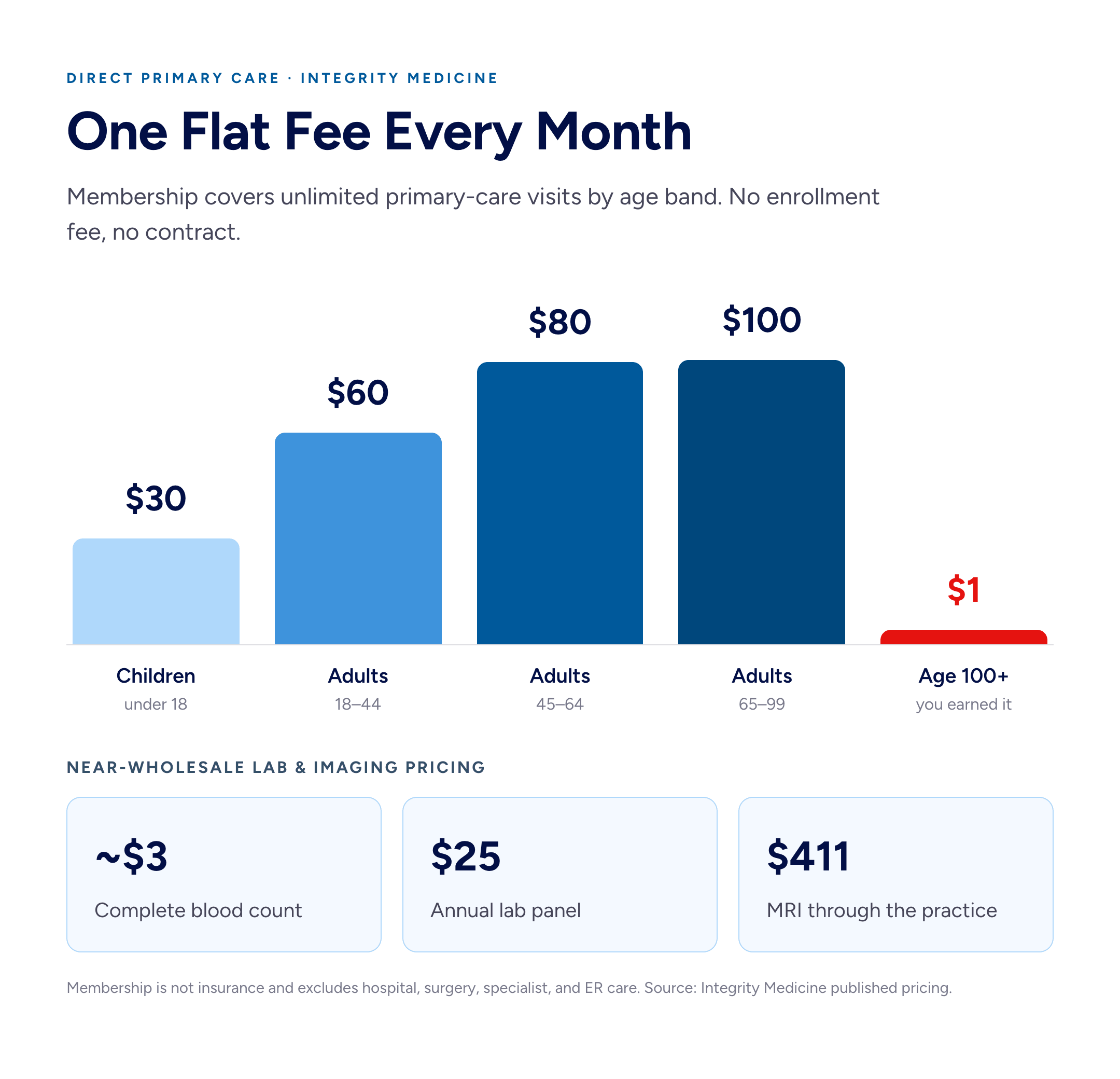 Column chart of Integrity Medicine Direct Primary Care monthly membership by age: $30 for children, $60 for ages 18–44, $80 for 45–64, $100 for 65–99, and $1 for age 100 and older, with near-wholesale lab prices.