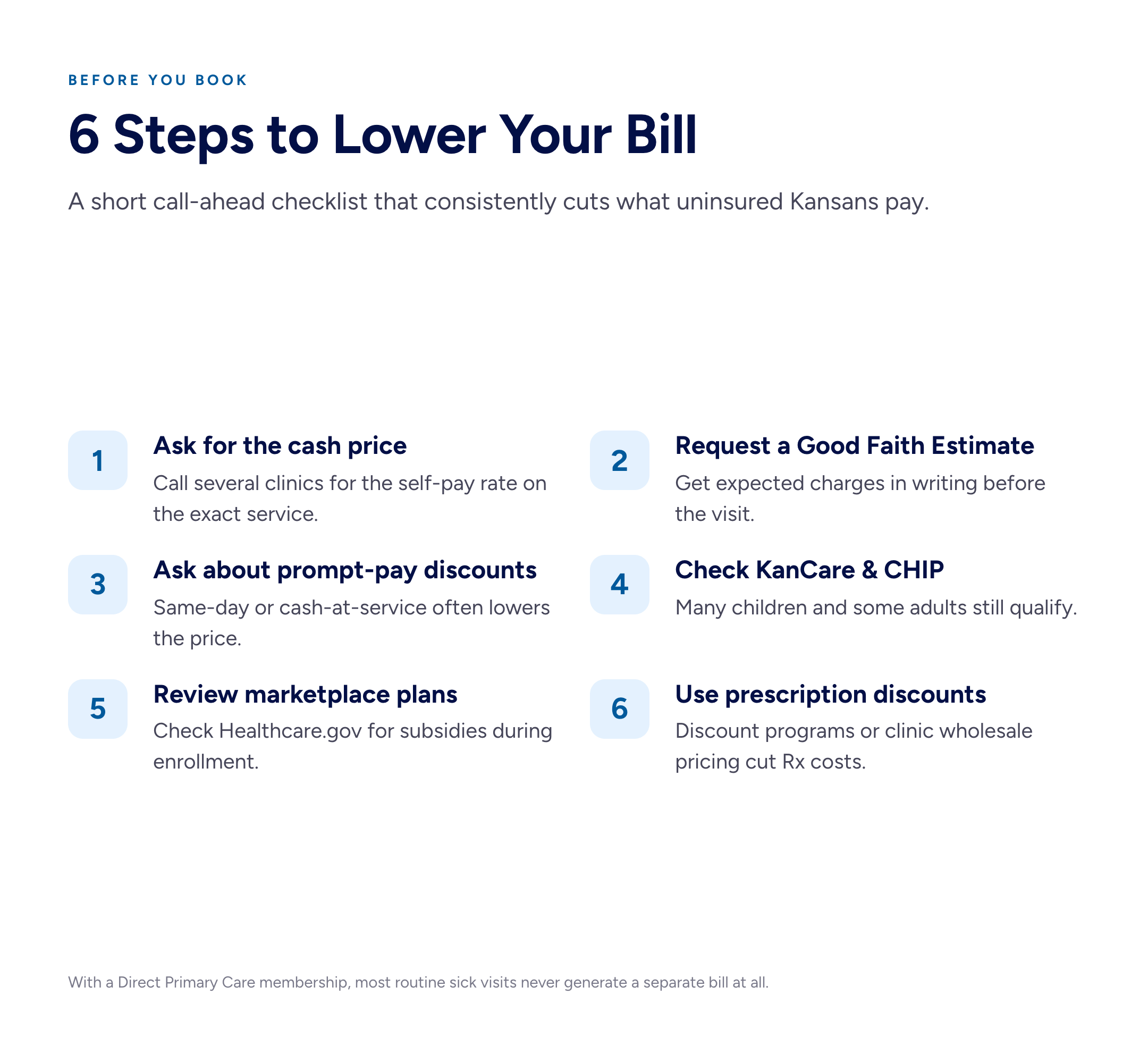 Checklist of six steps to reduce medical costs without insurance in Kansas: ask for the cash price, request a Good Faith Estimate, ask about prompt-pay discounts, check KanCare and CHIP, review marketplace plans, and use prescription discounts.
