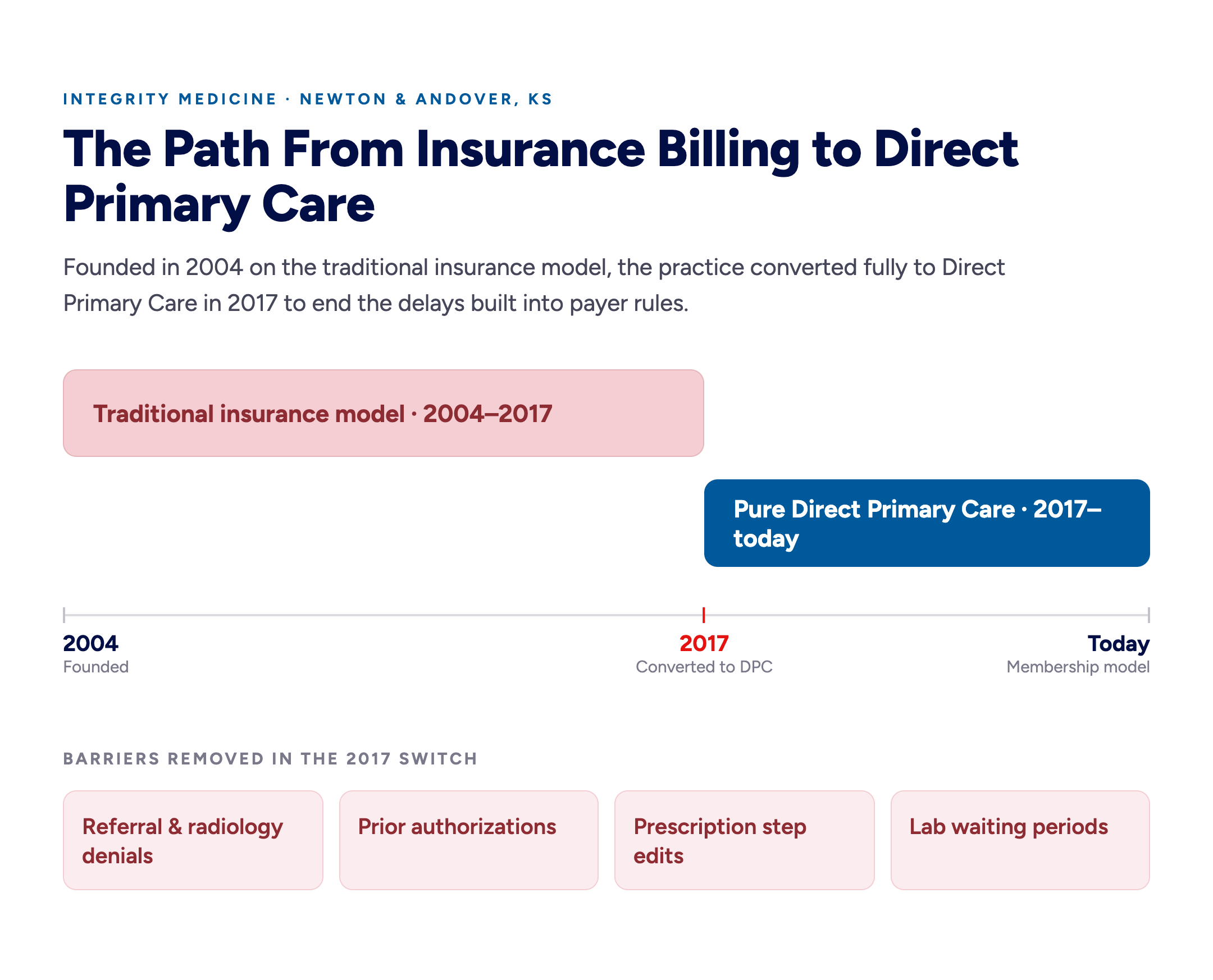Timeline showing Integrity Medicine's shift from the traditional insurance model (2004–2017) to a pure Direct Primary Care model (2017–today), with referral denials, prior authorizations, prescription step edits, and lab waiting periods removed in the 2017 switch.