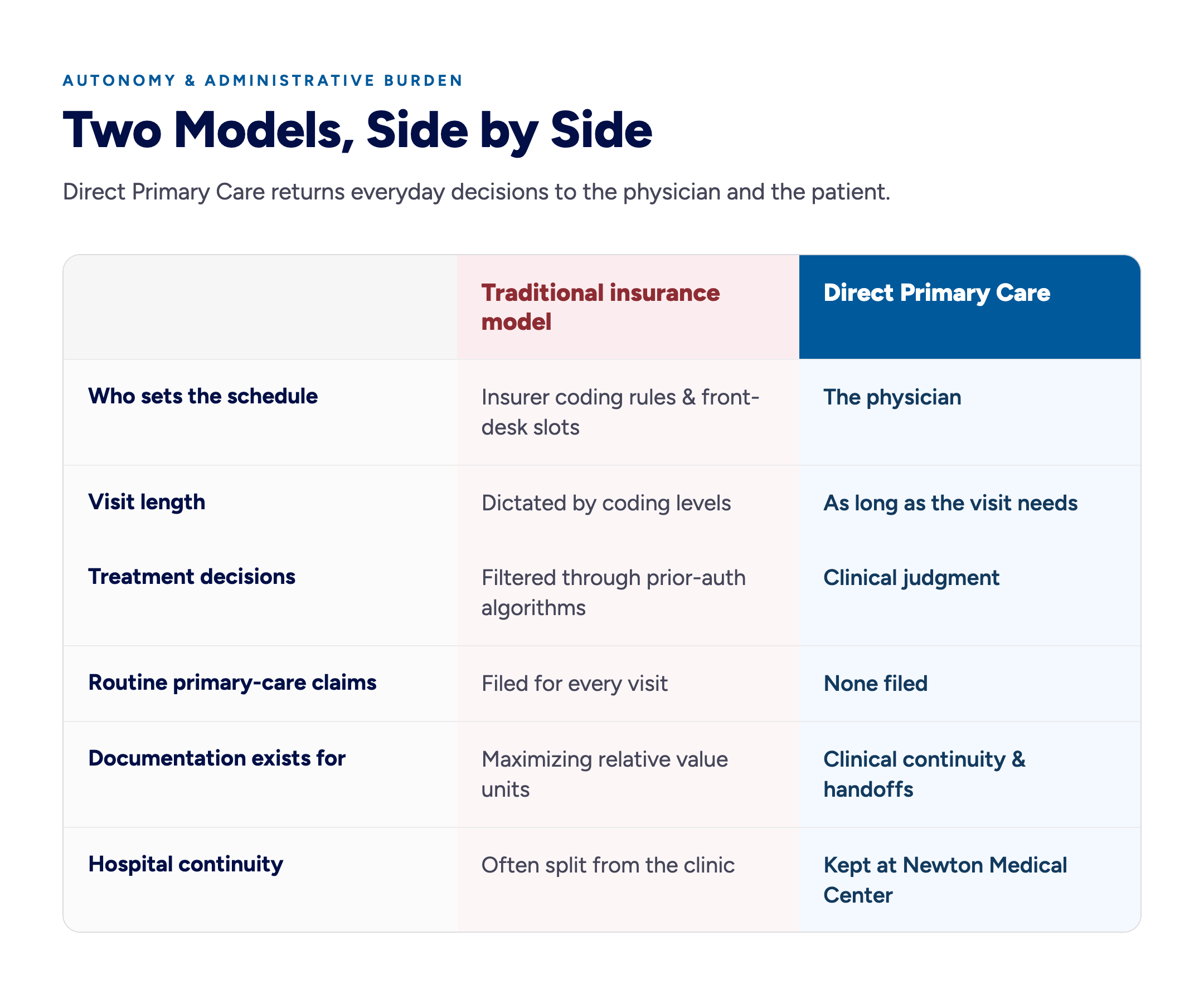 Comparison table of the traditional insurance model versus Direct Primary Care across schedule control, visit length, treatment decisions, primary-care claims, documentation purpose, and hospital continuity, showing DPC returns each decision to the physician.