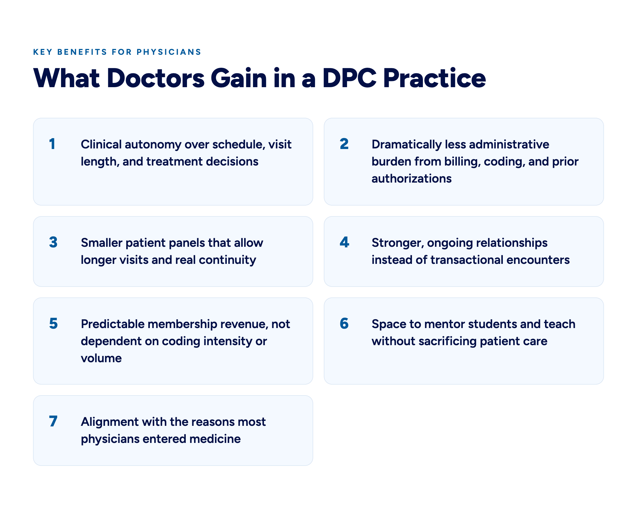 Grid of seven benefits of Direct Primary Care for physicians: clinical autonomy, reduced administrative burden, smaller panels, stronger patient relationships, predictable membership revenue, room to mentor, and alignment with why they entered medicine.
