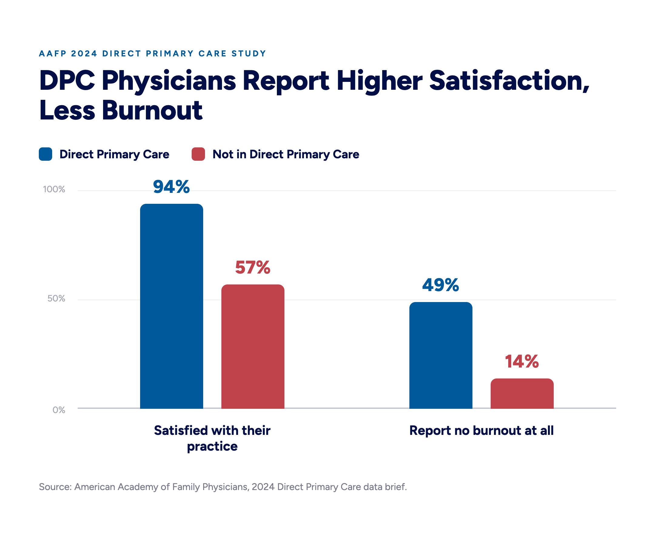Grouped bar chart from the 2024 AAFP Direct Primary Care study: 94% of DPC physicians are satisfied with their practice versus 57% of non-DPC physicians, and 49% report no burnout versus 14%.