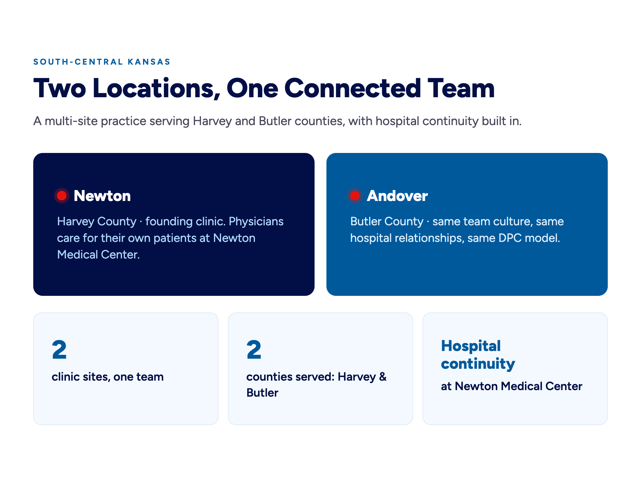 Two-site overview of Integrity Medicine's Direct Primary Care clinics in Newton (Harvey County) and Andover (Butler County), South-Central Kansas, with hospital continuity at Newton Medical Center.