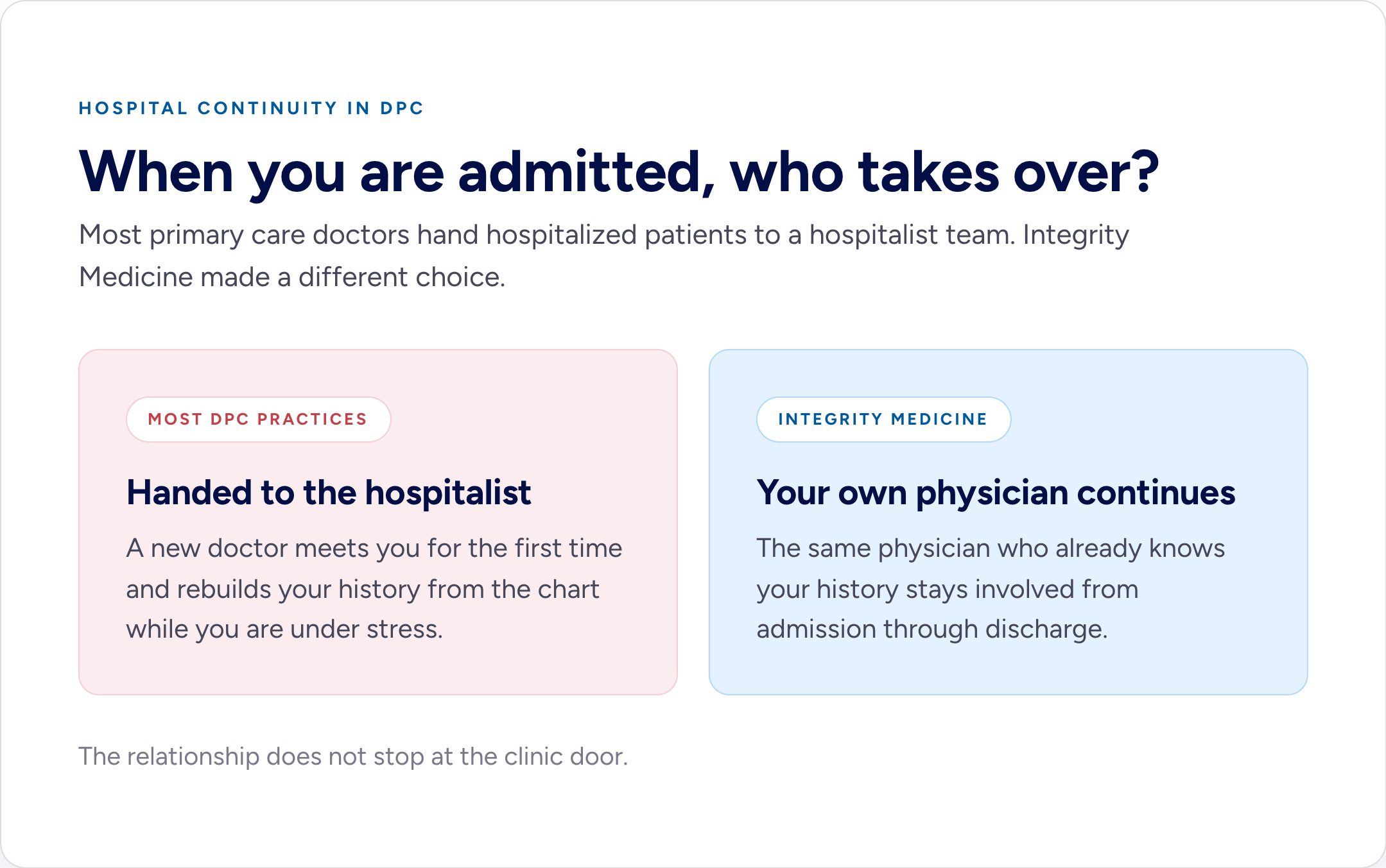 Comparison showing that most Direct Primary Care practices hand hospitalized patients to a hospitalist, while Integrity Medicine's own physician continues care from admission through discharge.
