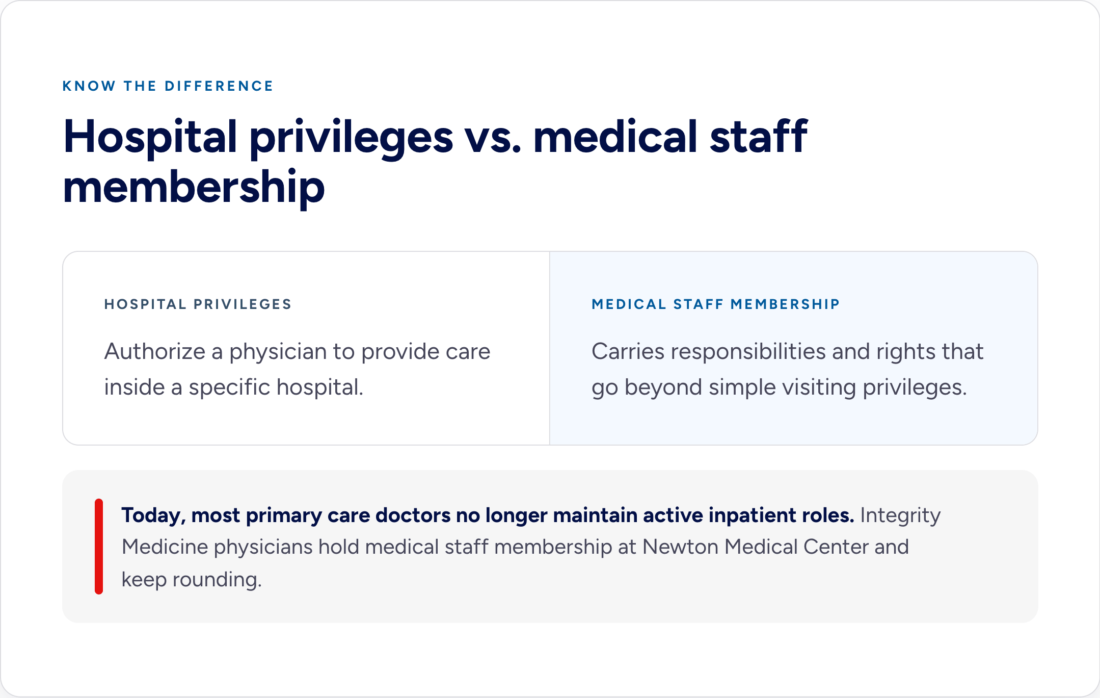 Diagram explaining the difference between hospital privileges, which authorize care inside a specific hospital, and medical staff membership, which carries added responsibilities and rights at Newton Medical Center.