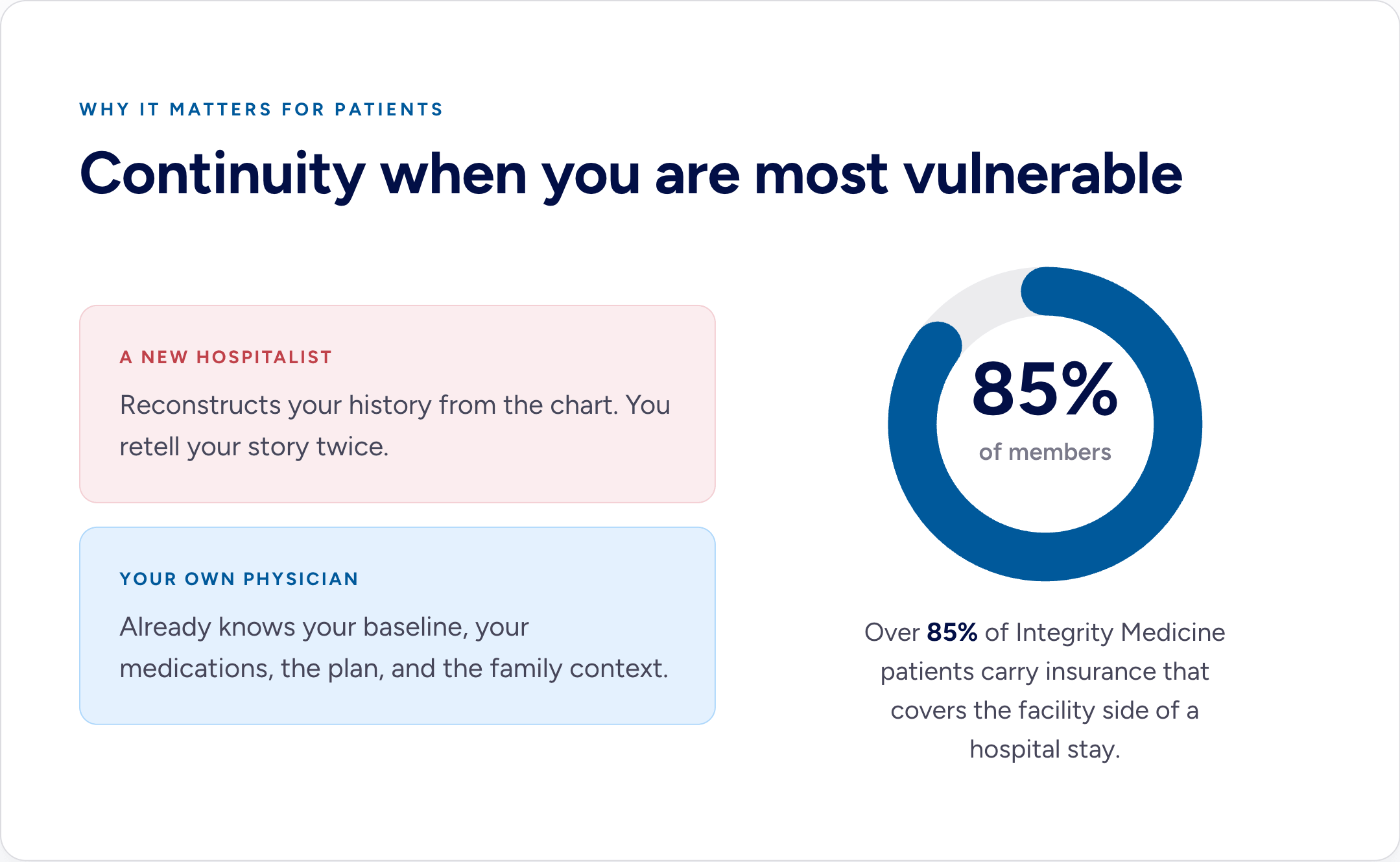 Chart contrasting a new hospitalist reconstructing a patient's history with the patient's own physician who already knows their baseline, plus a donut chart noting over 85% of Integrity Medicine members carry insurance covering hospital facility costs.