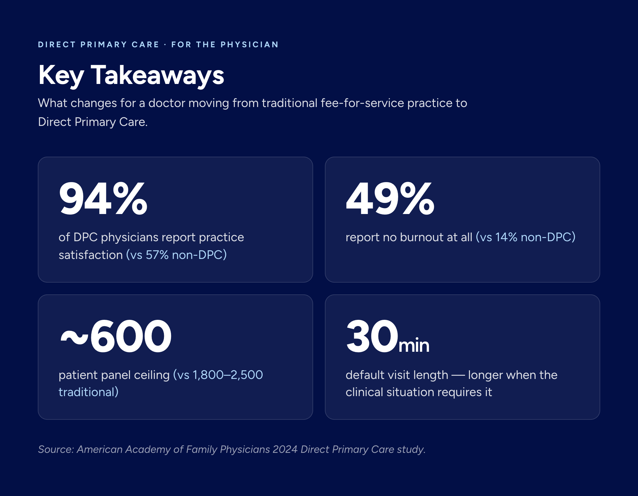 Key DPC takeaways for physicians: 94% practice satisfaction vs 57% non-DPC, 49% report no burnout vs 14%, ~600 patient panel ceiling, and 30-minute default visits. Source: AAFP 2024.