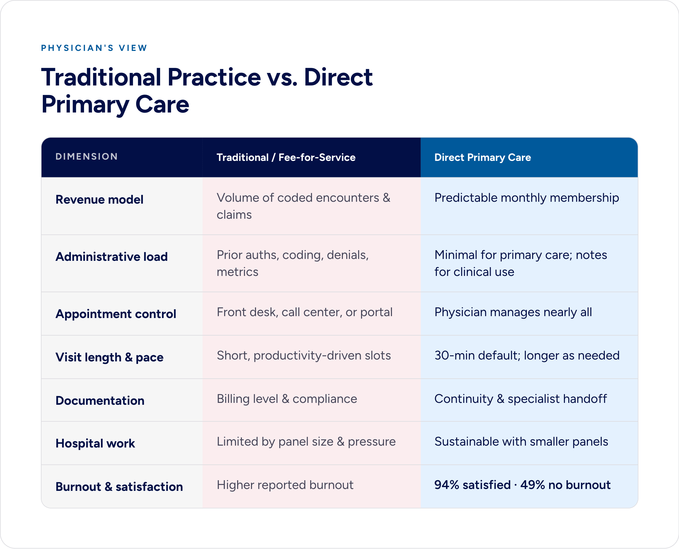 Comparison table of Traditional vs Direct Primary Care for doctors across revenue, admin load, appointment control, visit length, documentation, hospital work, and burnout, with 94% DPC satisfaction.