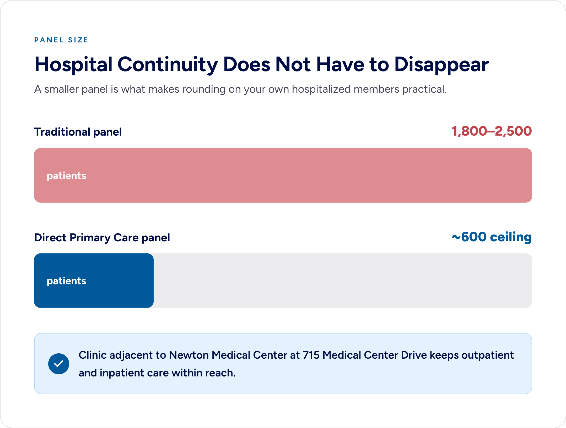 Infographic comparing traditional 1,800–2,500 patient panels with a DPC ~600 ceiling, noting clinic adjacency to Newton Medical Center makes rounding on hospitalized members practical.