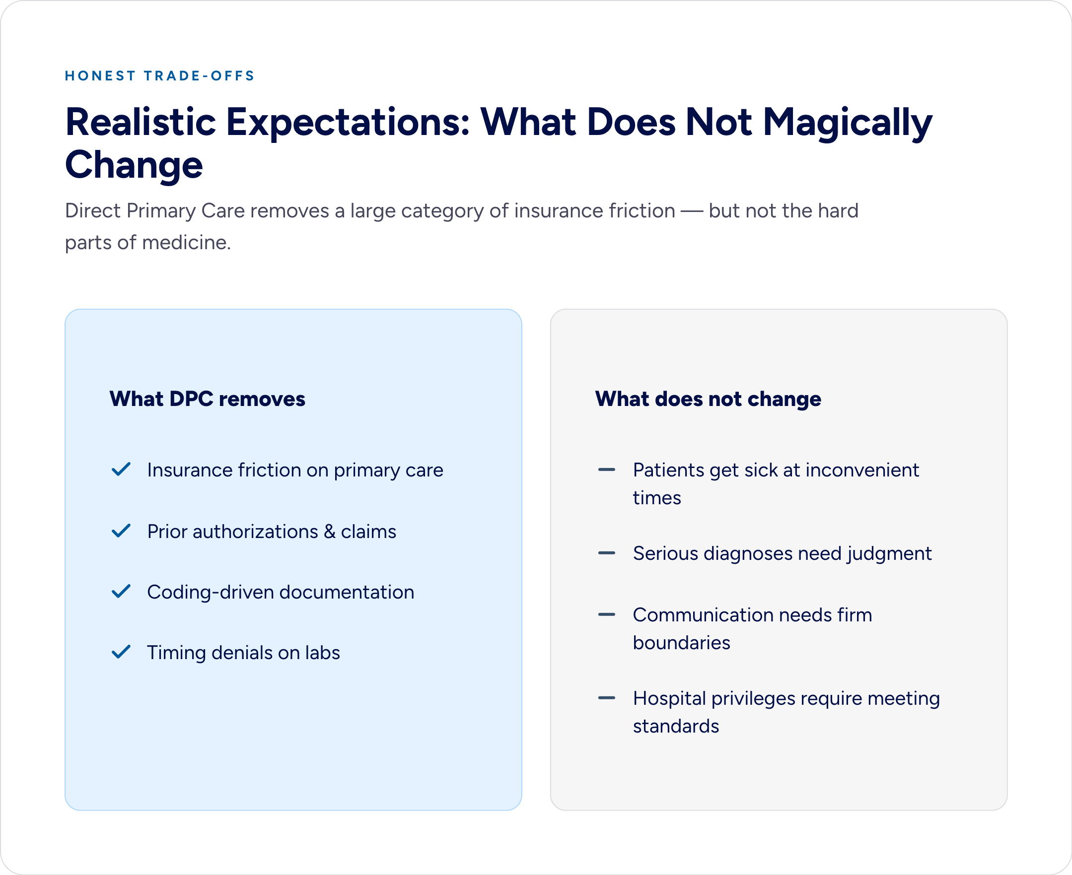 Infographic of DPC trade-offs: it removes insurance friction, prior auths, coding-driven notes, and lab timing denials, but not inconvenient illness, hard diagnoses, communication boundaries, or hospital standards.