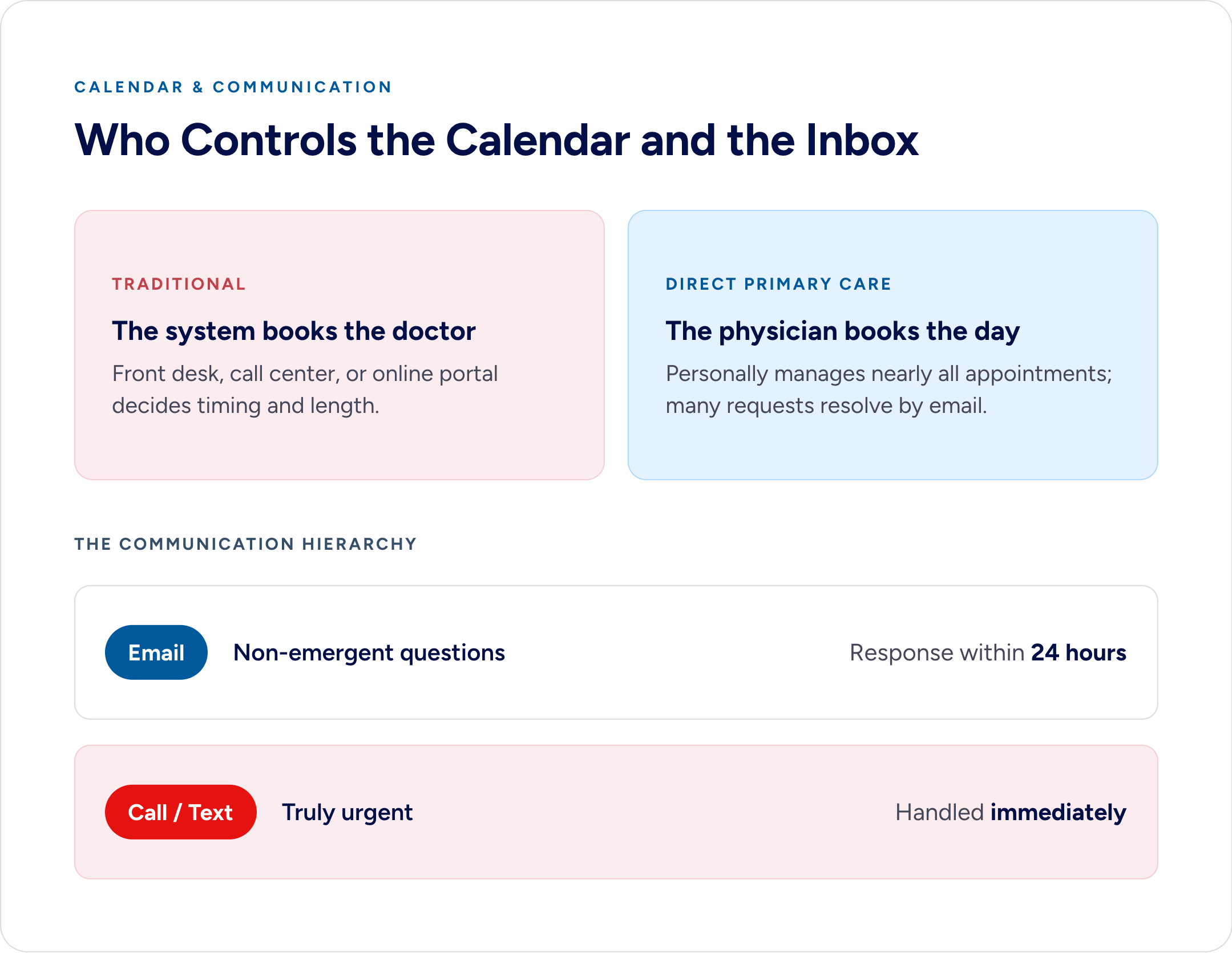 Infographic comparing traditional system-booked schedules with DPC physician-controlled calendars, plus email for non-emergent questions within 24 hours and call or text for true emergencies.