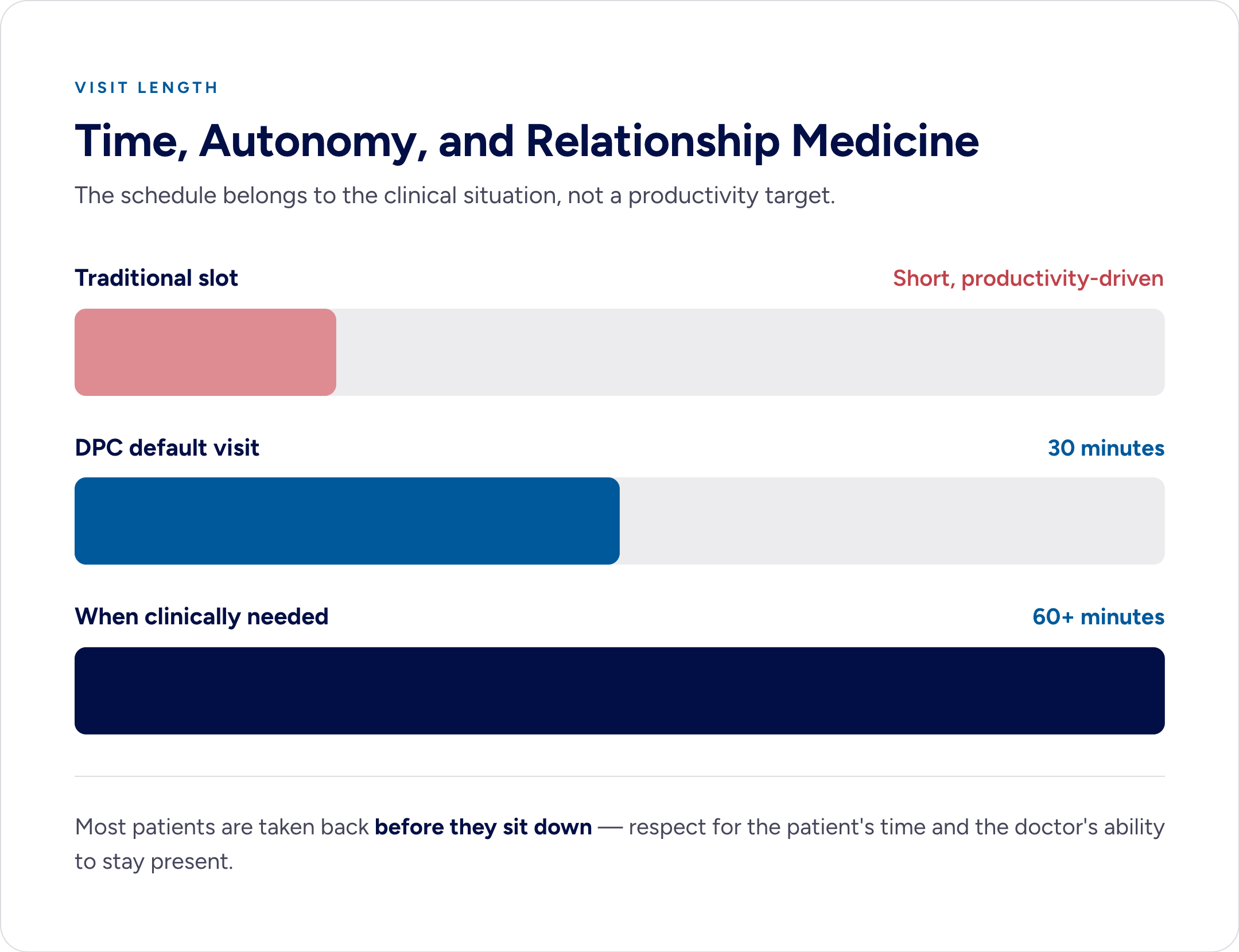 Bar infographic comparing short productivity-driven traditional slots with 30-minute default DPC visits and 60-plus minutes when clinically needed; most patients are taken back before they sit down.