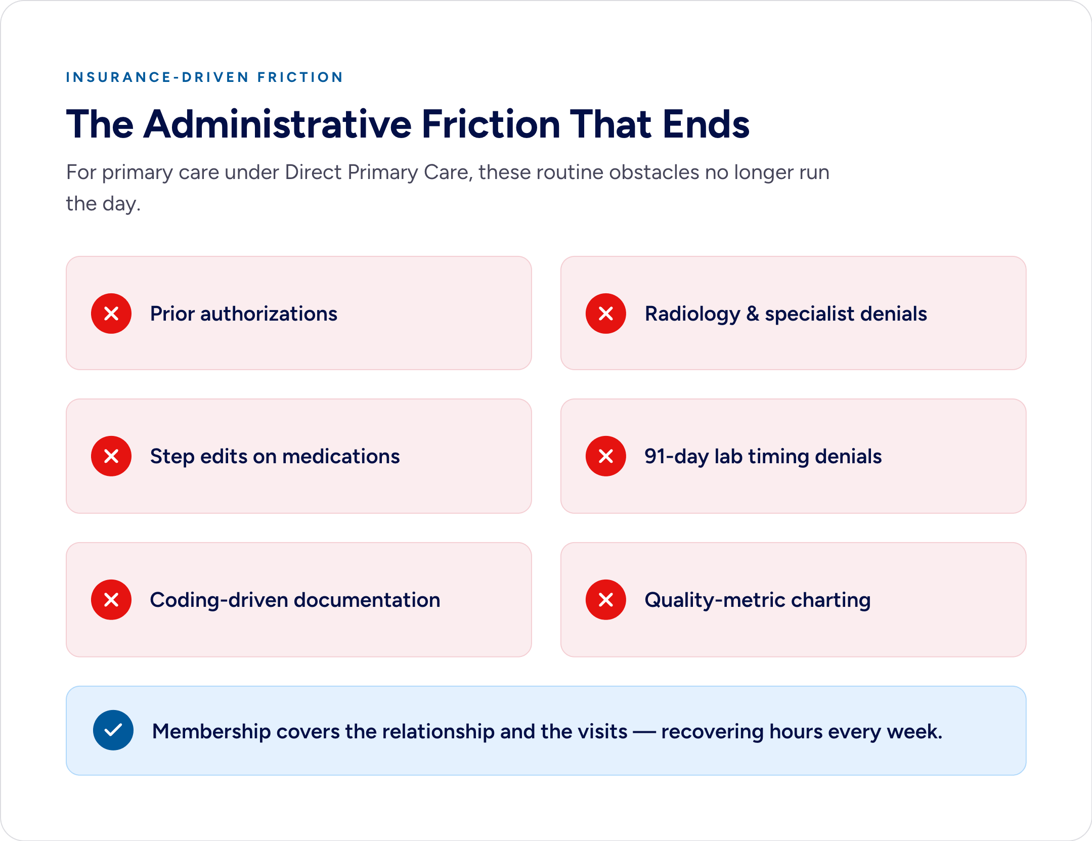 Infographic listing six insurance frictions that end in DPC: prior authorizations, denials, step edits, 91-day lab rules, coding-driven notes, and quality-metric charting, replaced by membership coverage.