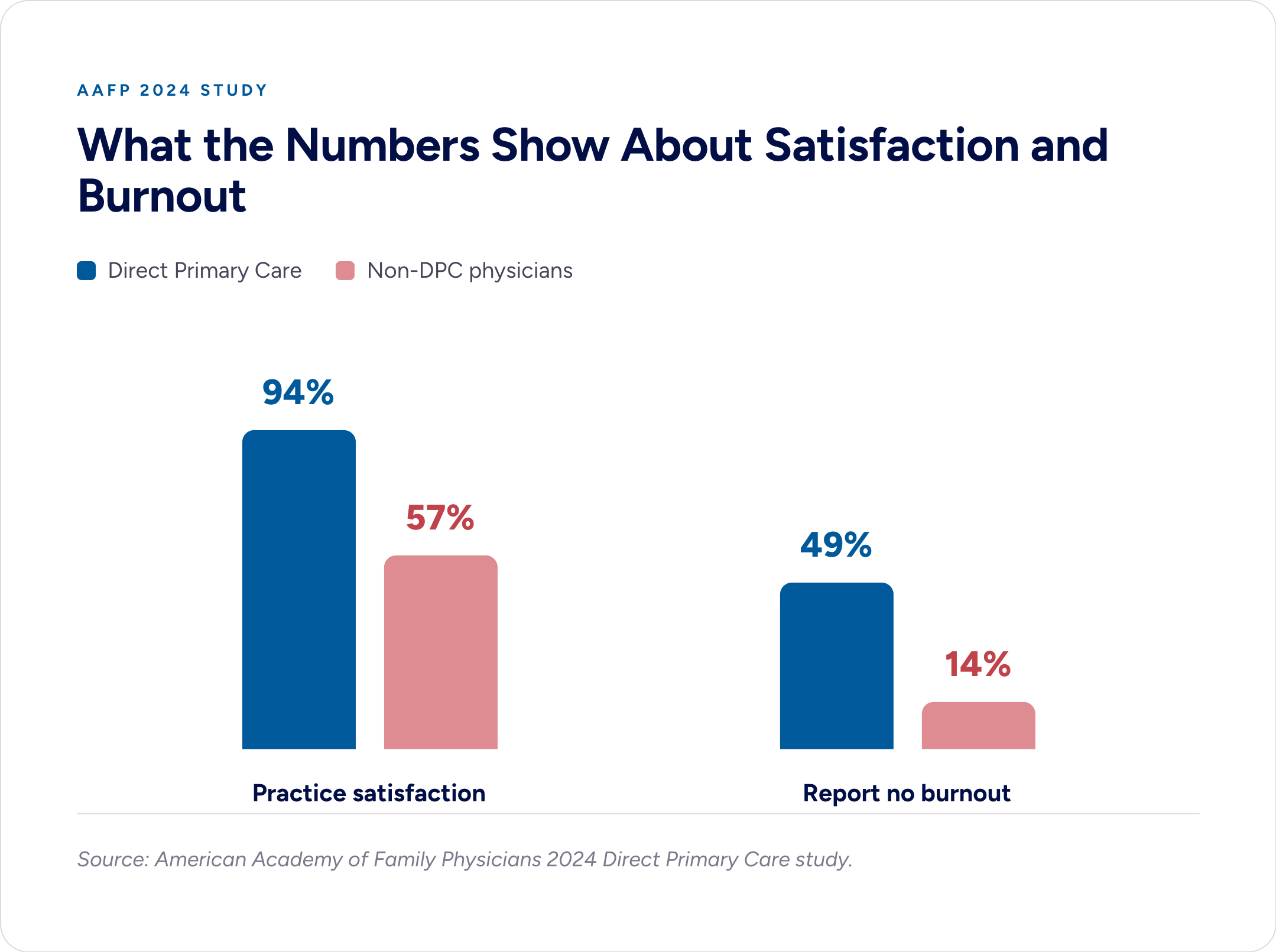 Bar chart from AAFP 2024: DPC physicians report 94% practice satisfaction vs 57% non-DPC, and 49% report no burnout vs 14% of non-DPC physicians.