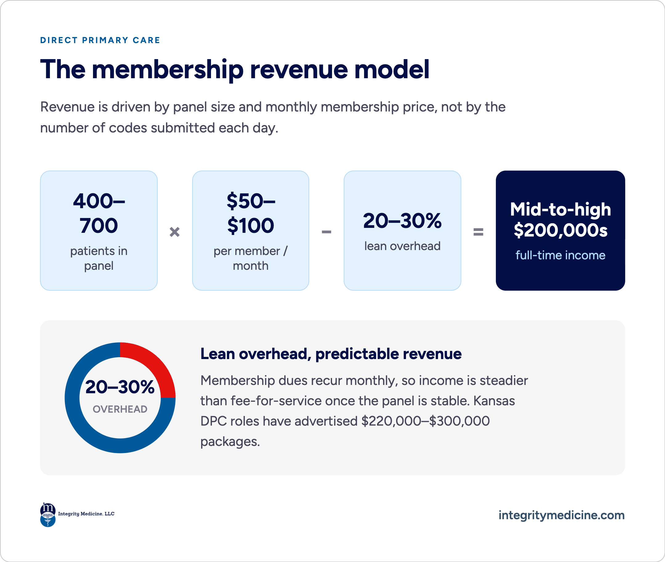 Integrity Medicine DPC membership model: 400–700 patients × $50–$100 per member per month minus 20–30% lean overhead equals mid-to-high $200,000s full-time income. Kansas DPC roles advertised $220,000–$300,000.