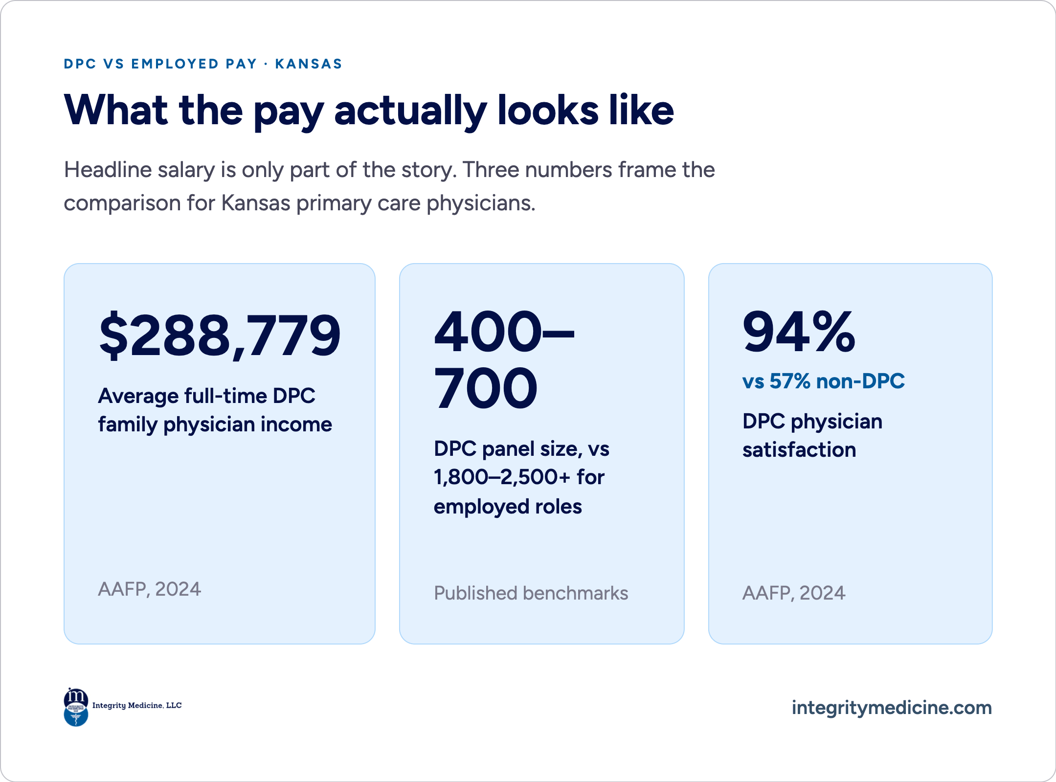 Integrity Medicine key takeaways for DPC vs employed pay in Kansas: $288,779 average full-time DPC family physician income (AAFP 2024); DPC panel 400–700 vs 1,800–2,500+ employed; 94% DPC physician satisfaction vs 57% non-DPC (AAFP 2024).