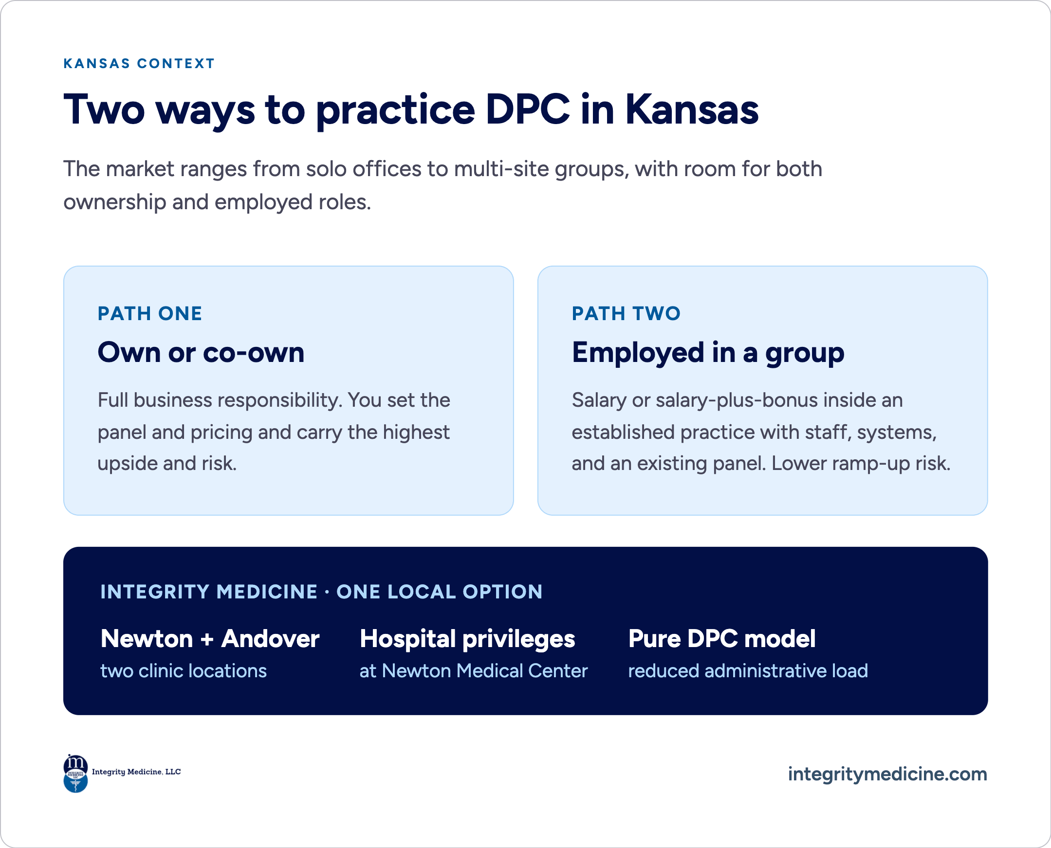 Integrity Medicine graphic “Two ways to practice DPC in Kansas”: own or co-own with full business risk, or employed in a group with salary or salary-plus-bonus. Integrity Medicine: Newton and Andover, privileges at Newton Medical Center, pure DPC.