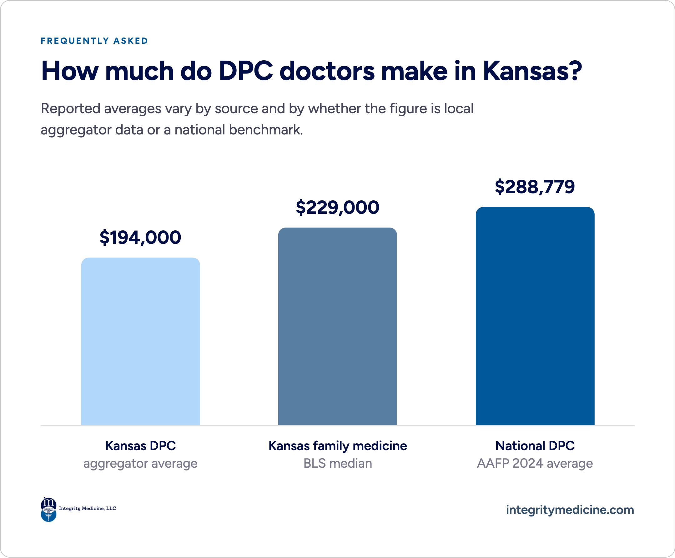 Integrity Medicine bar chart “How much do DPC doctors make in Kansas?”: Kansas DPC aggregator average $194,000, Kansas family medicine BLS median $229,000, and national DPC AAFP 2024 average $288,779.