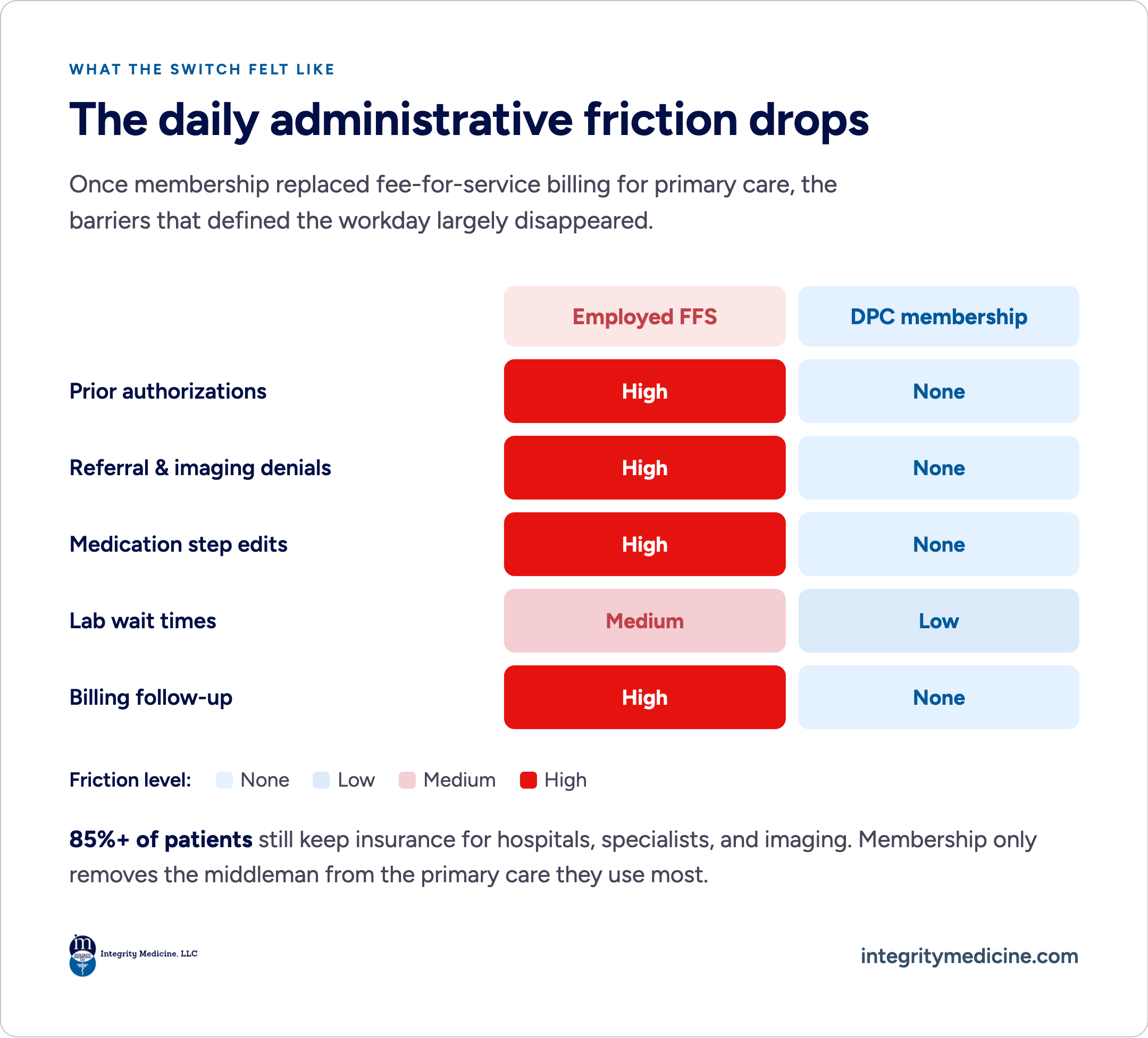 Integrity Medicine table “The daily administrative friction drops”: employed FFS is High for prior auths, denials, step edits, and billing, Medium for lab waits; DPC membership is None except Low lab waits. 85%+ of patients still keep insurance.