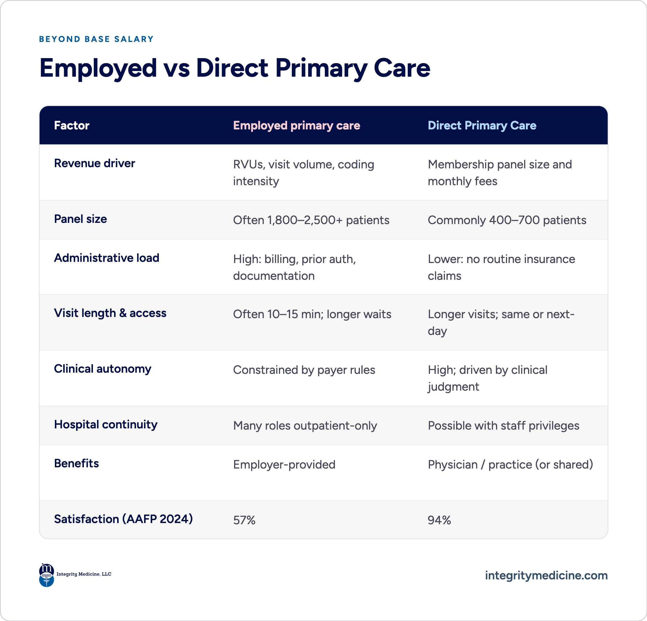 Integrity Medicine table Employed vs Direct Primary Care: revenue RVUs vs membership; panel 1,800–2,500+ vs 400–700; high vs low admin; 10–15 min visits vs longer same-day; benefits employer vs practice; satisfaction 57% vs 94% (AAFP 2024).