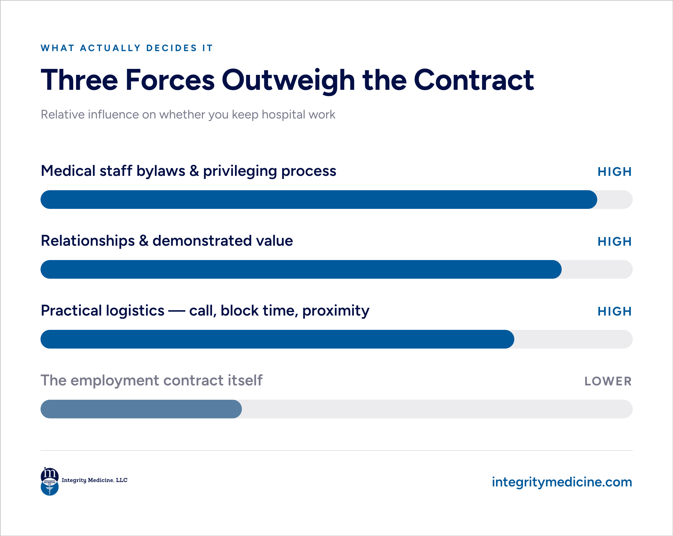 Integrity Medicine: Three Forces Outweigh the Contract. Medical staff bylaws and privileging process, relationships and demonstrated value, and logistics (call, block time, proximity) all HIGH; the employment contract itself LOWER for keeping hospital work.
