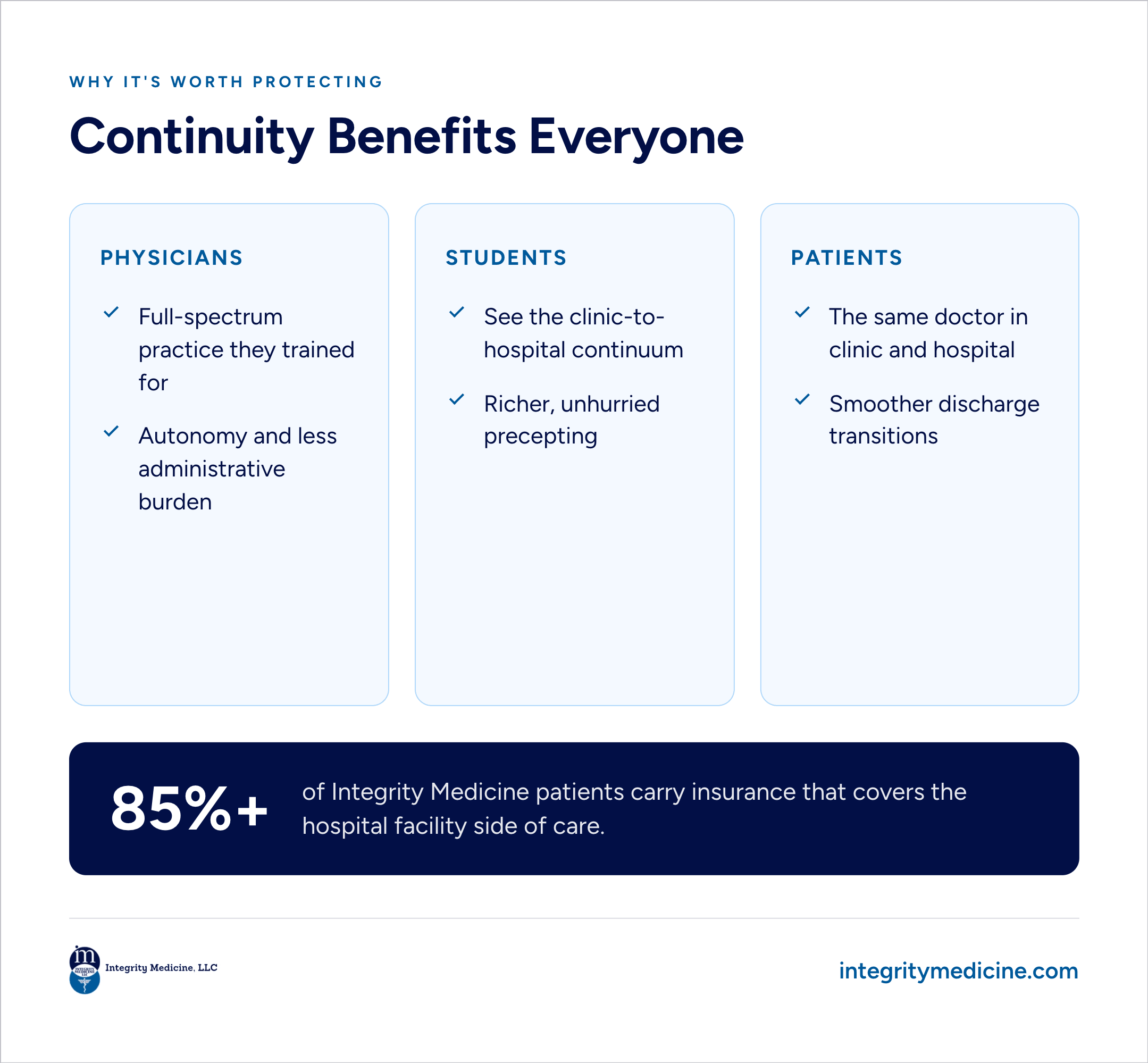 Continuity Benefits Everyone. Physicians: full-spectrum, autonomy. Students: clinic-to-hospital continuum. Patients: same doctor, smoother discharges. 85%+ of Integrity Medicine patients carry insurance that covers the hospital facility side of care.