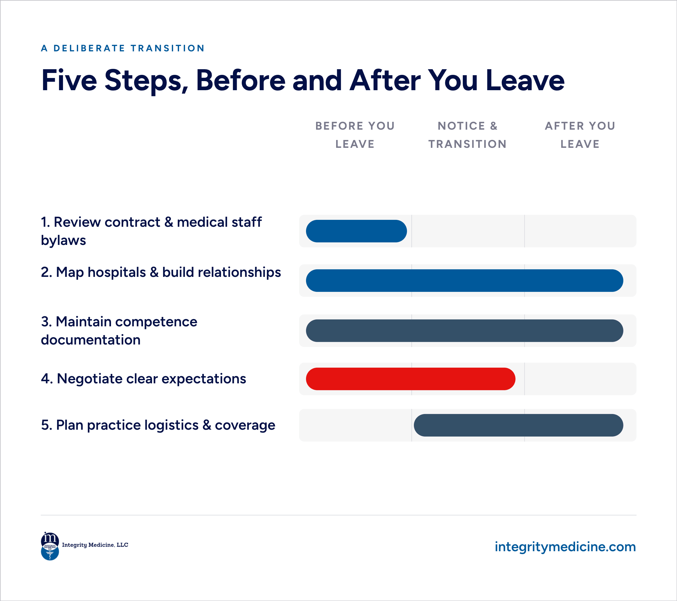 Integrity Medicine: Five Steps, Before and After You Leave. Review contract and medical staff bylaws before; map hospitals, relationships, competence docs all phases; negotiate expectations before/at notice; plan logistics and coverage at notice/after.
