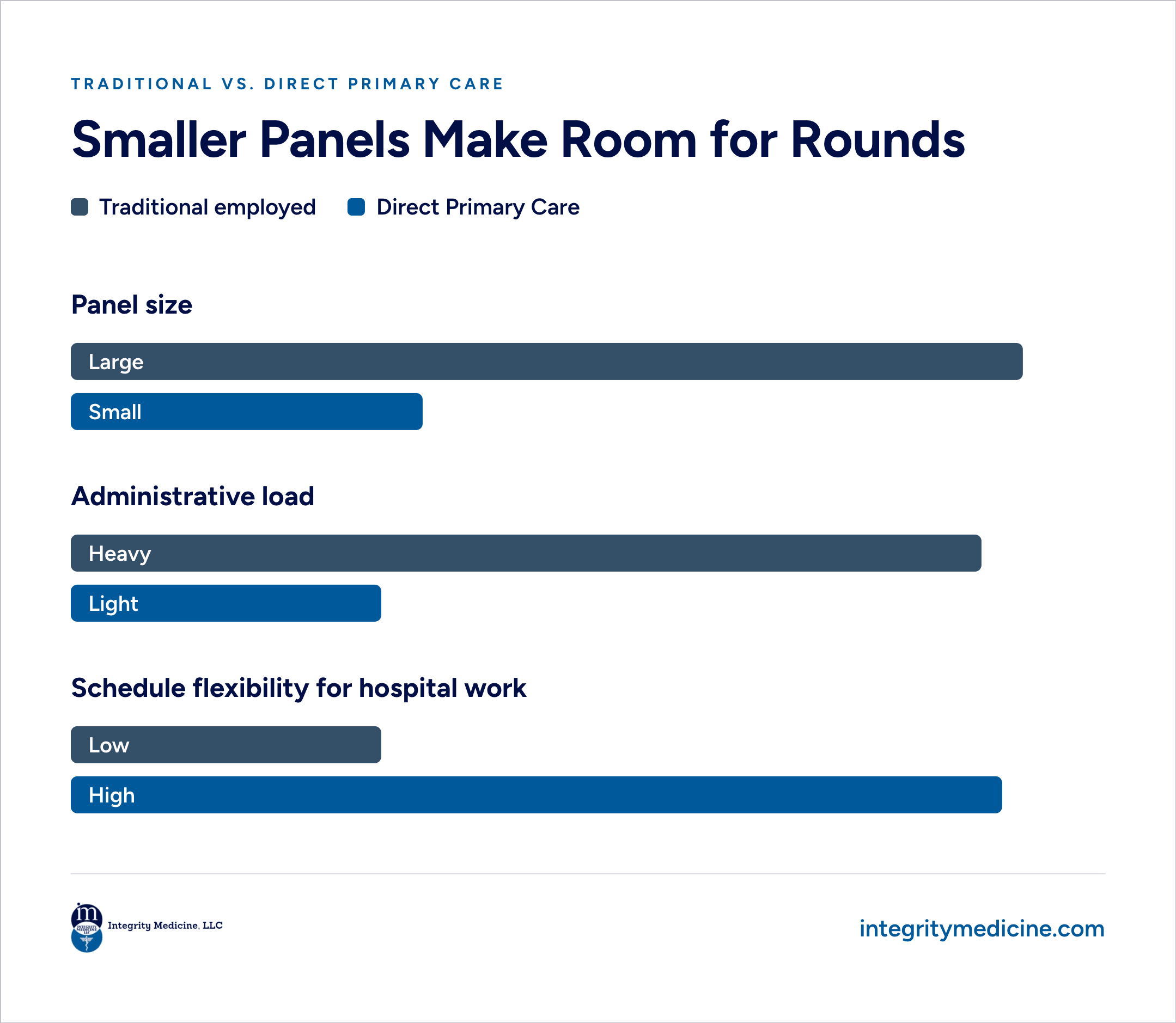 Integrity Medicine comparison Smaller Panels Make Room for Rounds: Traditional vs Direct Primary Care. Traditional employed: panel size Large, administrative load Heavy, schedule flexibility for hospital work Low. Direct Primary Care: Small, Light, High.
