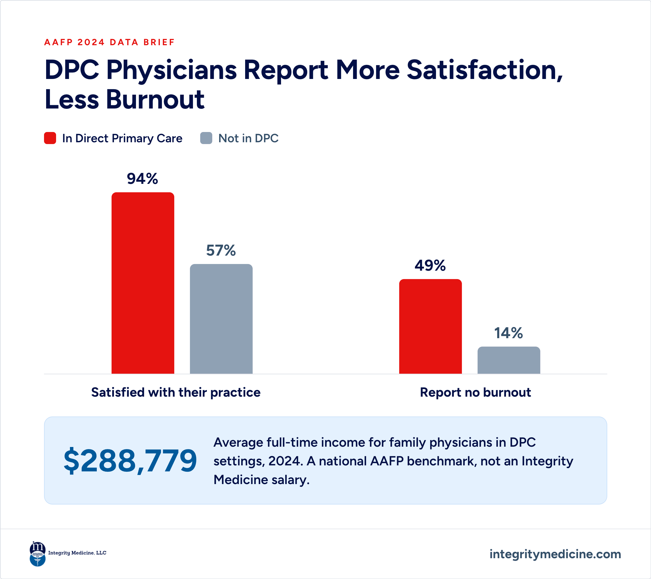 AAFP 2024 data brief: DPC physicians 94% satisfied with practice vs 57% not in DPC; 49% report no burnout vs 14%. Callout: $288,779 average full-time family physician income in DPC settings, 2024-national AAFP benchmark, not Integrity Medicine salary.