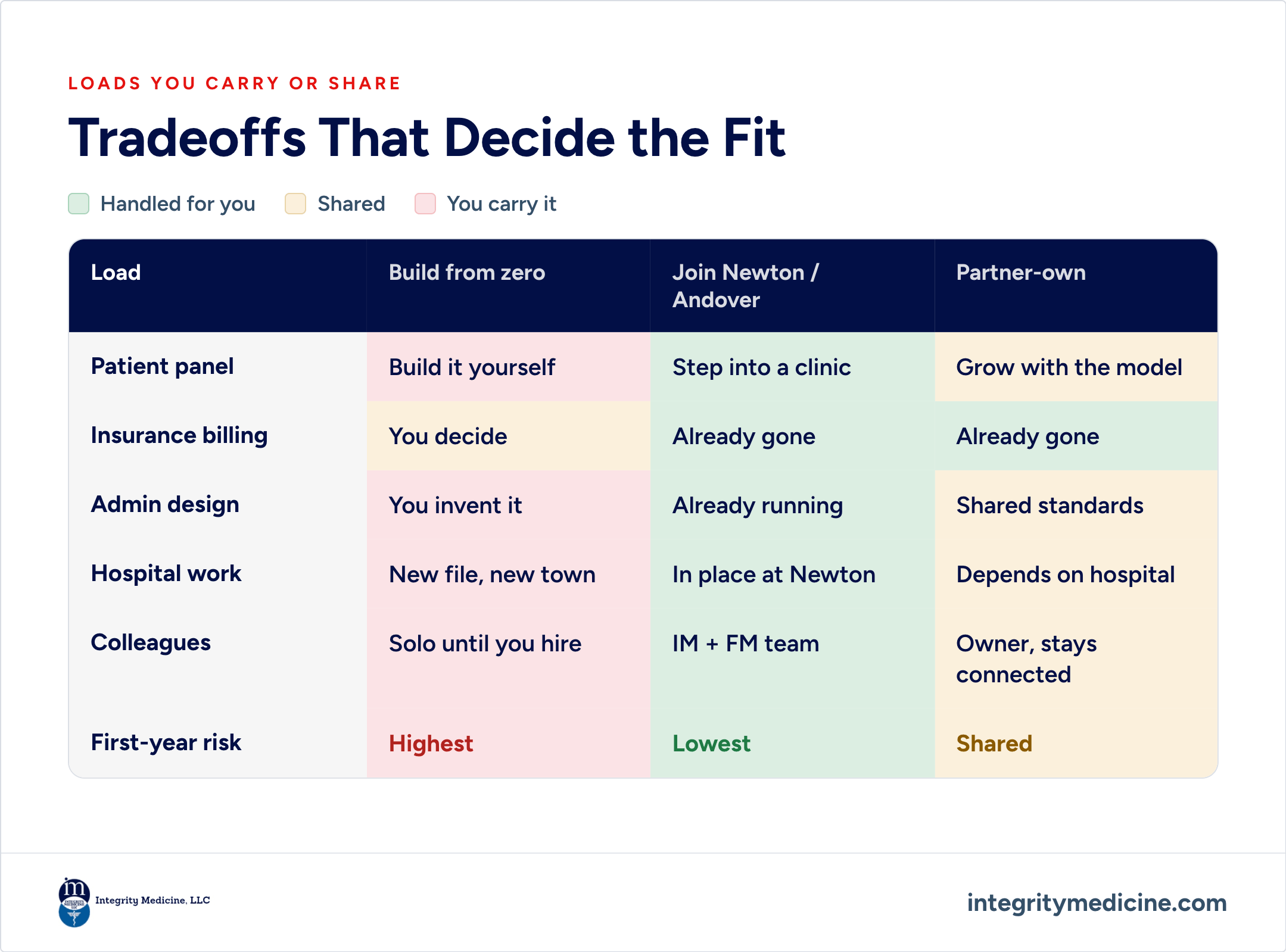 Tradeoffs That Decide the Fit: loads you carry or share across Build from zero, Join Newton/Andover, and Partner-own-patient panel, insurance billing, admin design, hospital work, colleagues, first-year risk (Highest / Lowest / Shared).
