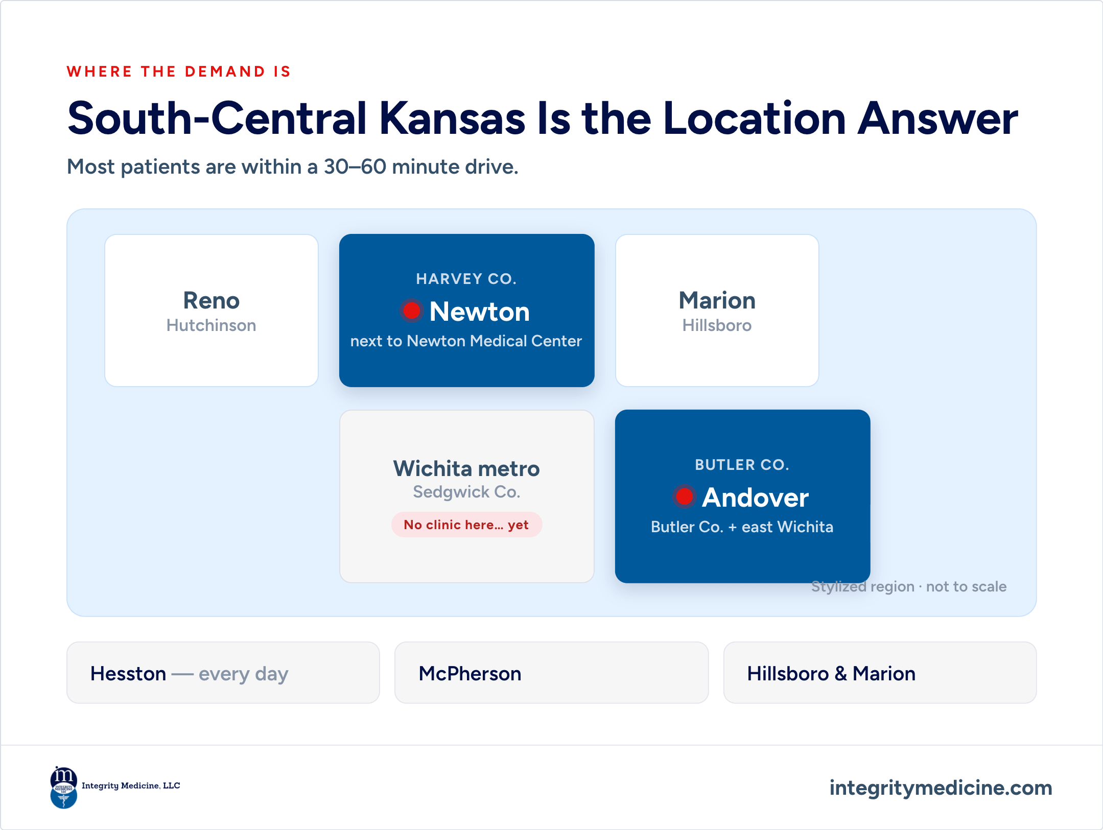 South-Central Kansas Is the Location Answer: most patients within a 30-60 minute drive. Newton next to Newton Medical Center; Andover (Butler Co. + east Wichita); Reno, Marion; Wichita Metro-no clinic... yet. Hesston daily; McPherson; Hillsboro & Marion.