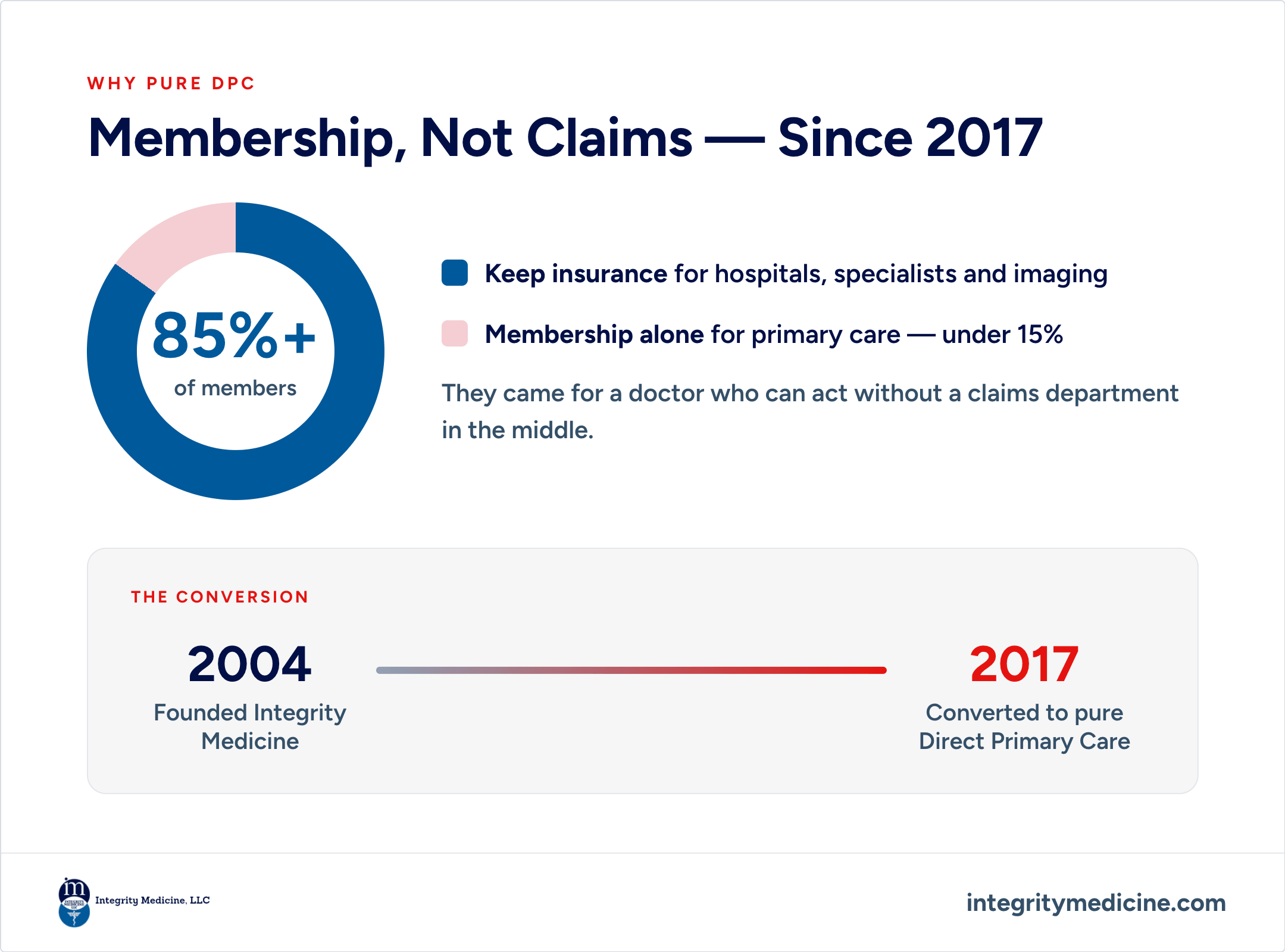 Why Pure DPC: Membership, Not Claims-Since 2017. Donut: 85%+ of Integrity Medicine members keep insurance for hospitals, specialists, imaging; under 15% membership alone. Timeline: founded 2004, converted to pure Direct Primary Care 2017.